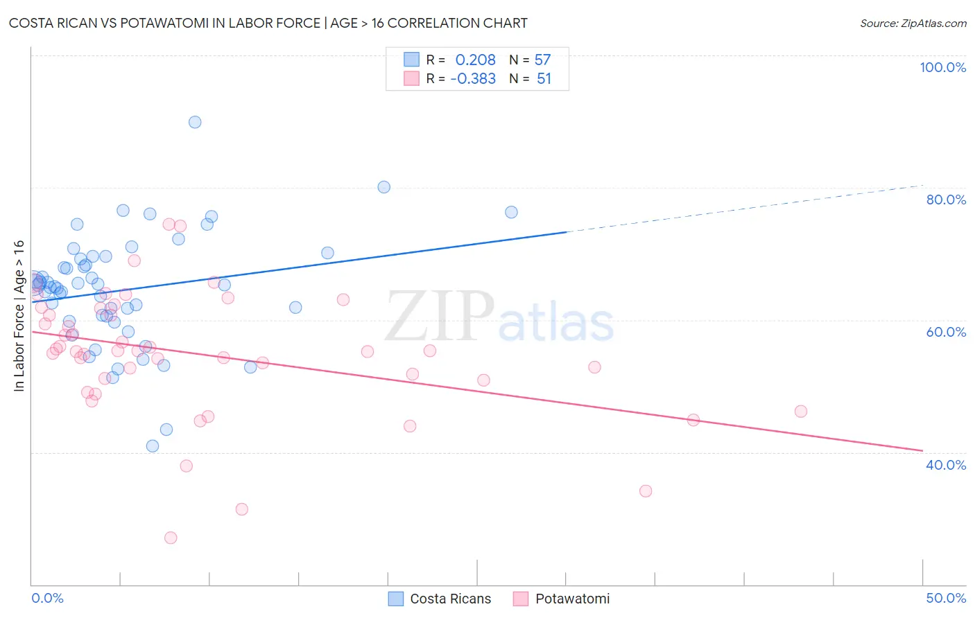 Costa Rican vs Potawatomi In Labor Force | Age > 16