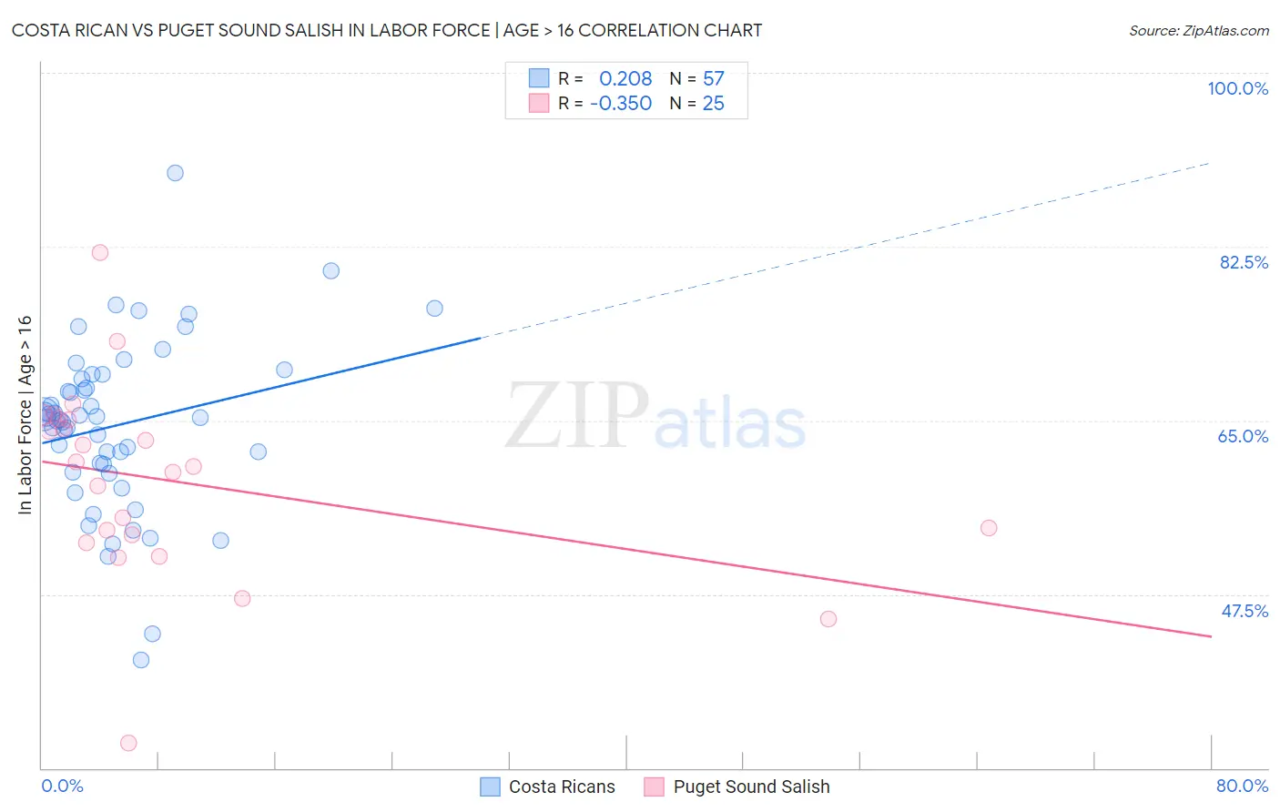 Costa Rican vs Puget Sound Salish In Labor Force | Age > 16