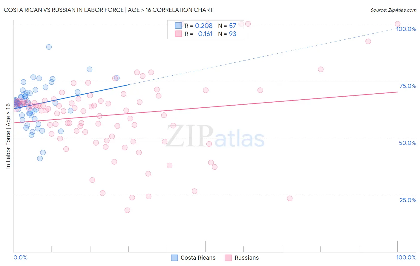 Costa Rican vs Russian In Labor Force | Age > 16