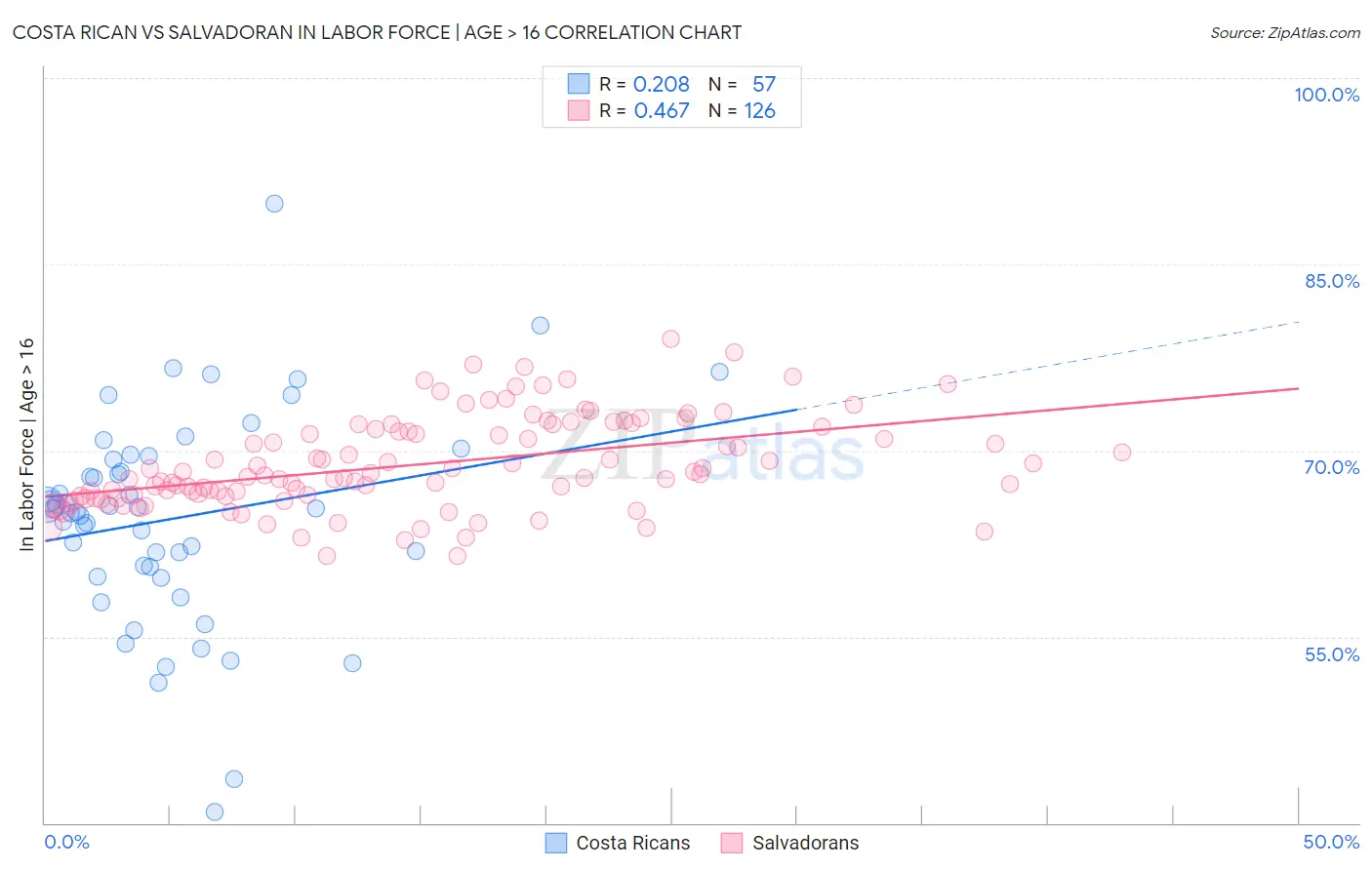 Costa Rican vs Salvadoran In Labor Force | Age > 16