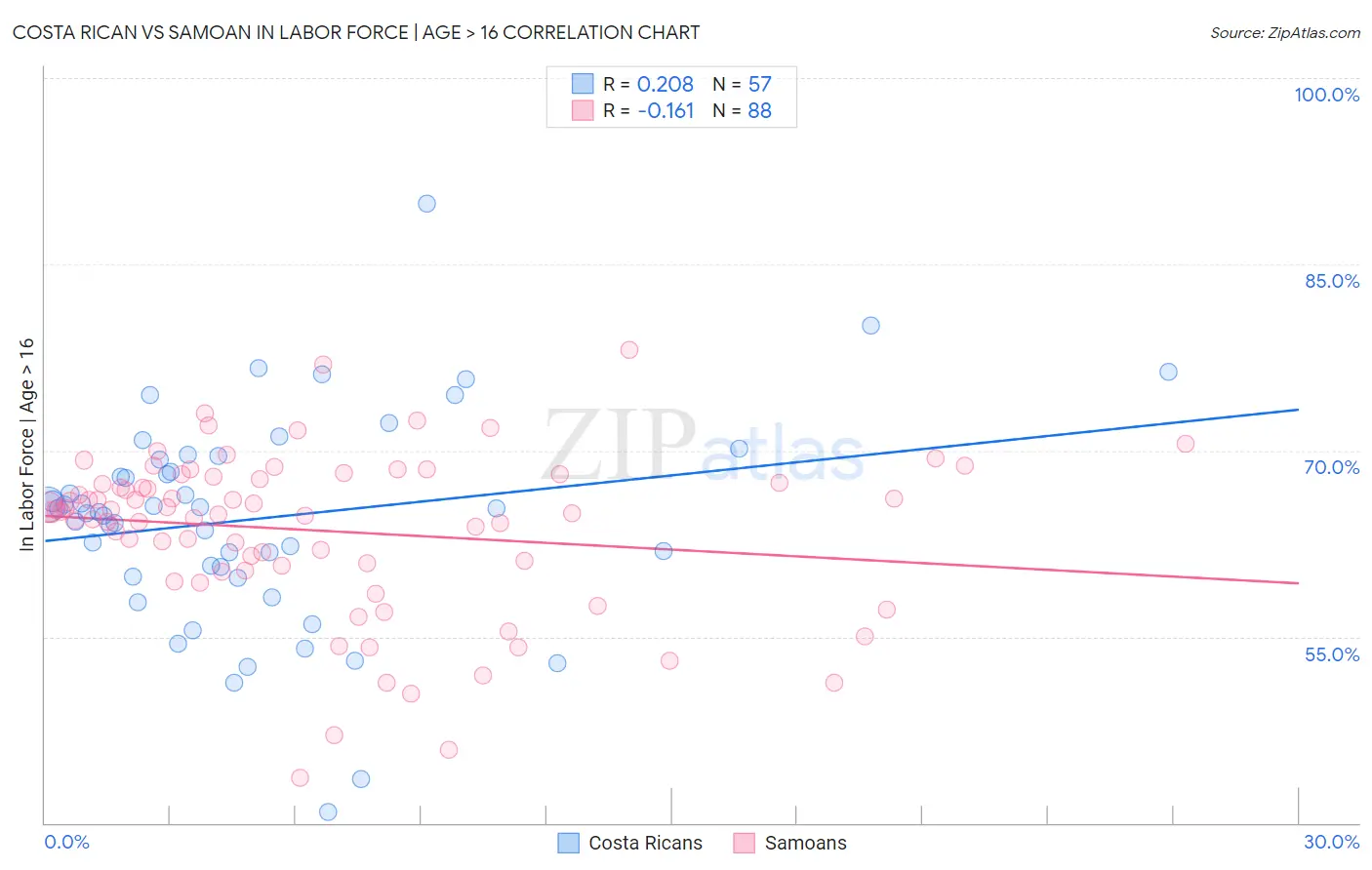 Costa Rican vs Samoan In Labor Force | Age > 16