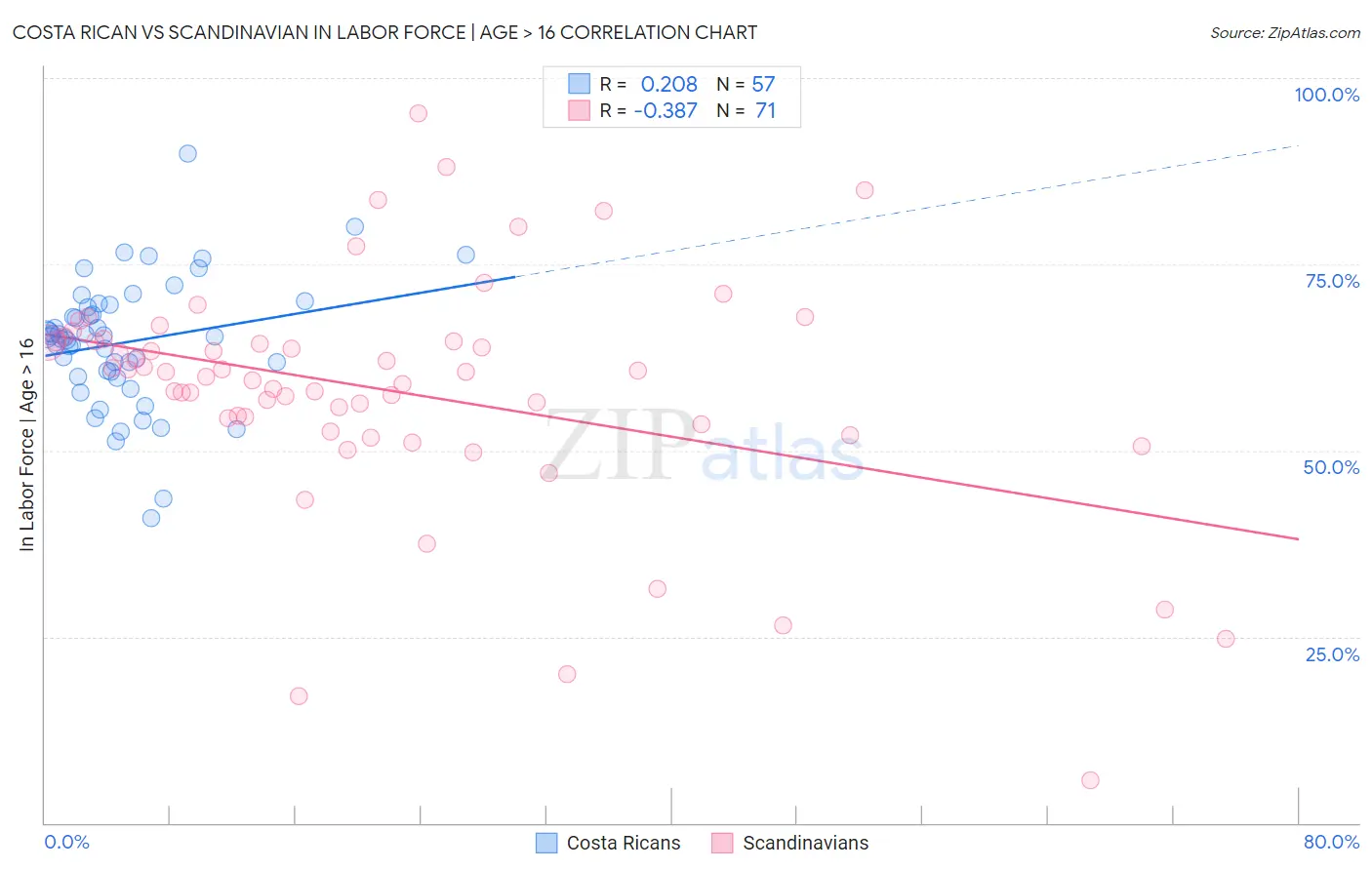 Costa Rican vs Scandinavian In Labor Force | Age > 16