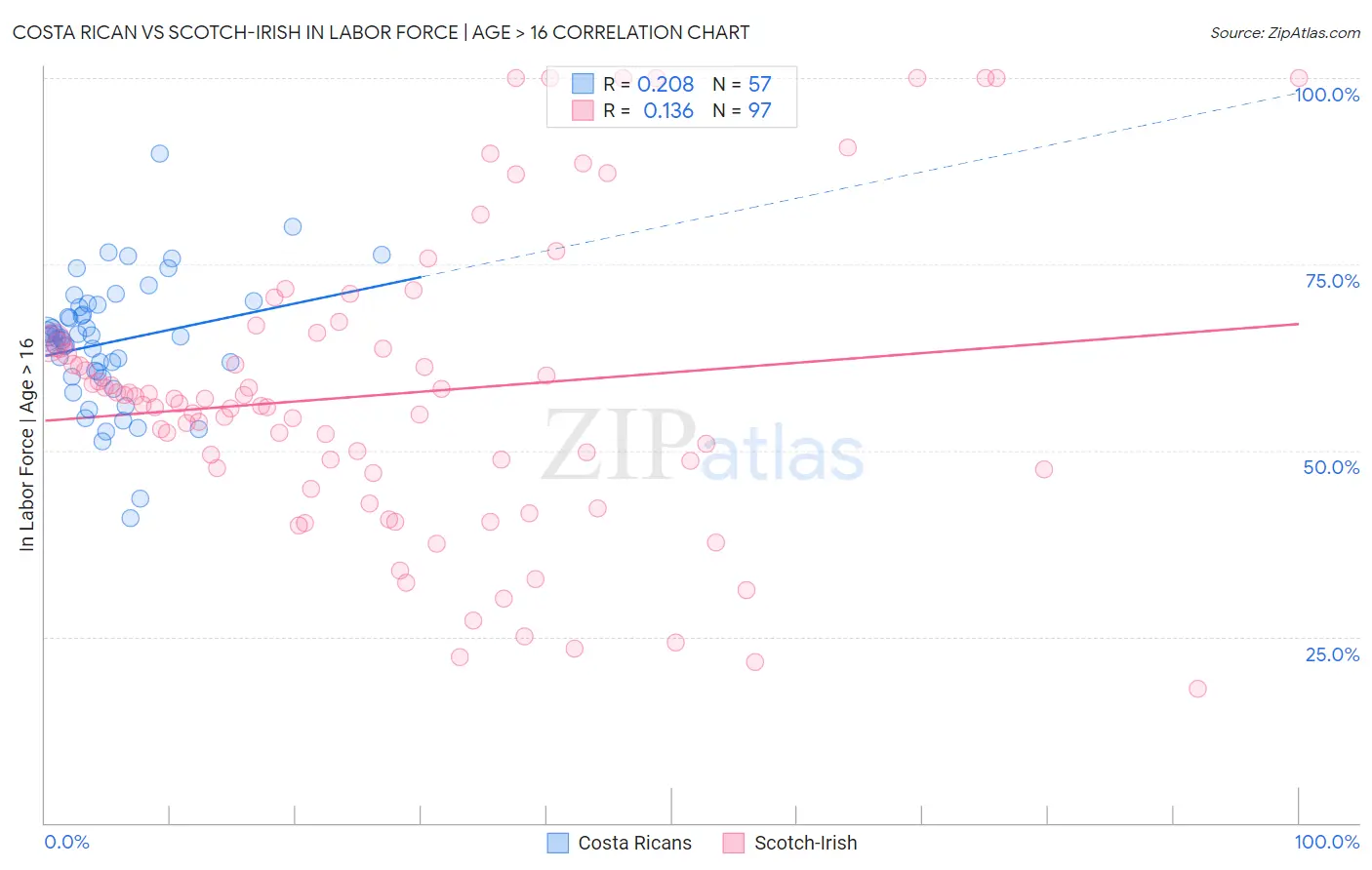 Costa Rican vs Scotch-Irish In Labor Force | Age > 16