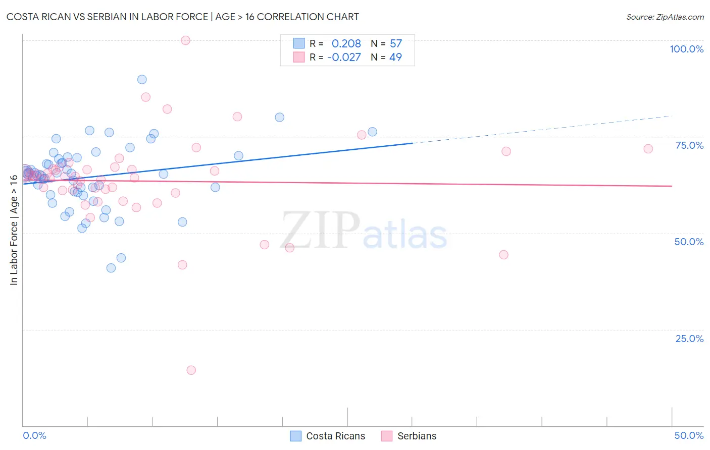 Costa Rican vs Serbian In Labor Force | Age > 16