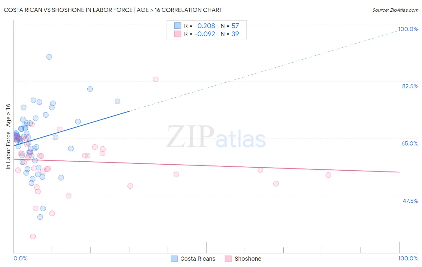 Costa Rican vs Shoshone In Labor Force | Age > 16