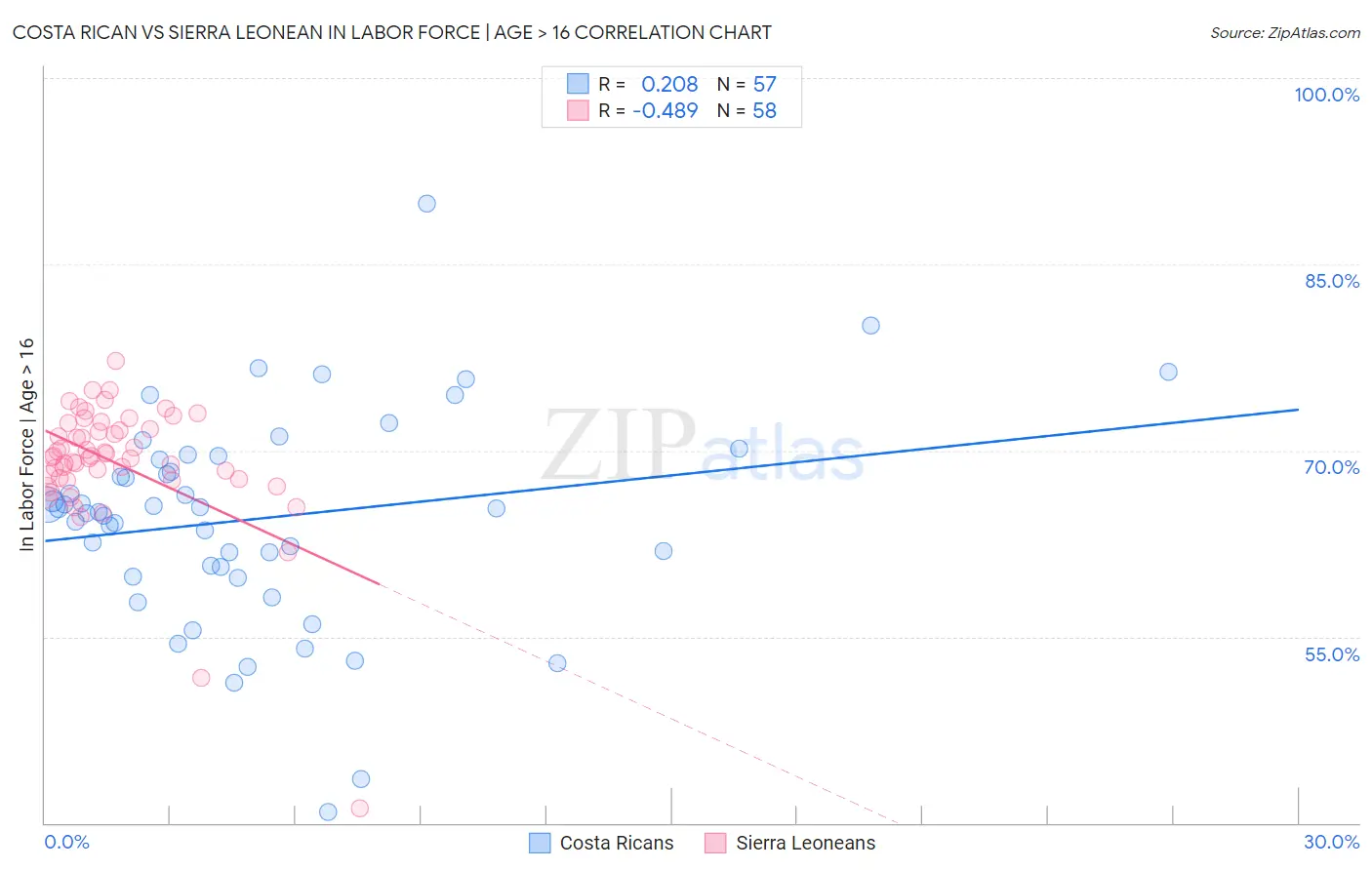 Costa Rican vs Sierra Leonean In Labor Force | Age > 16