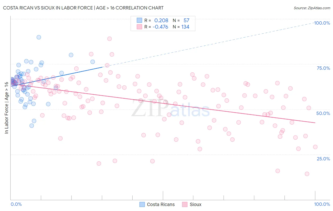 Costa Rican vs Sioux In Labor Force | Age > 16