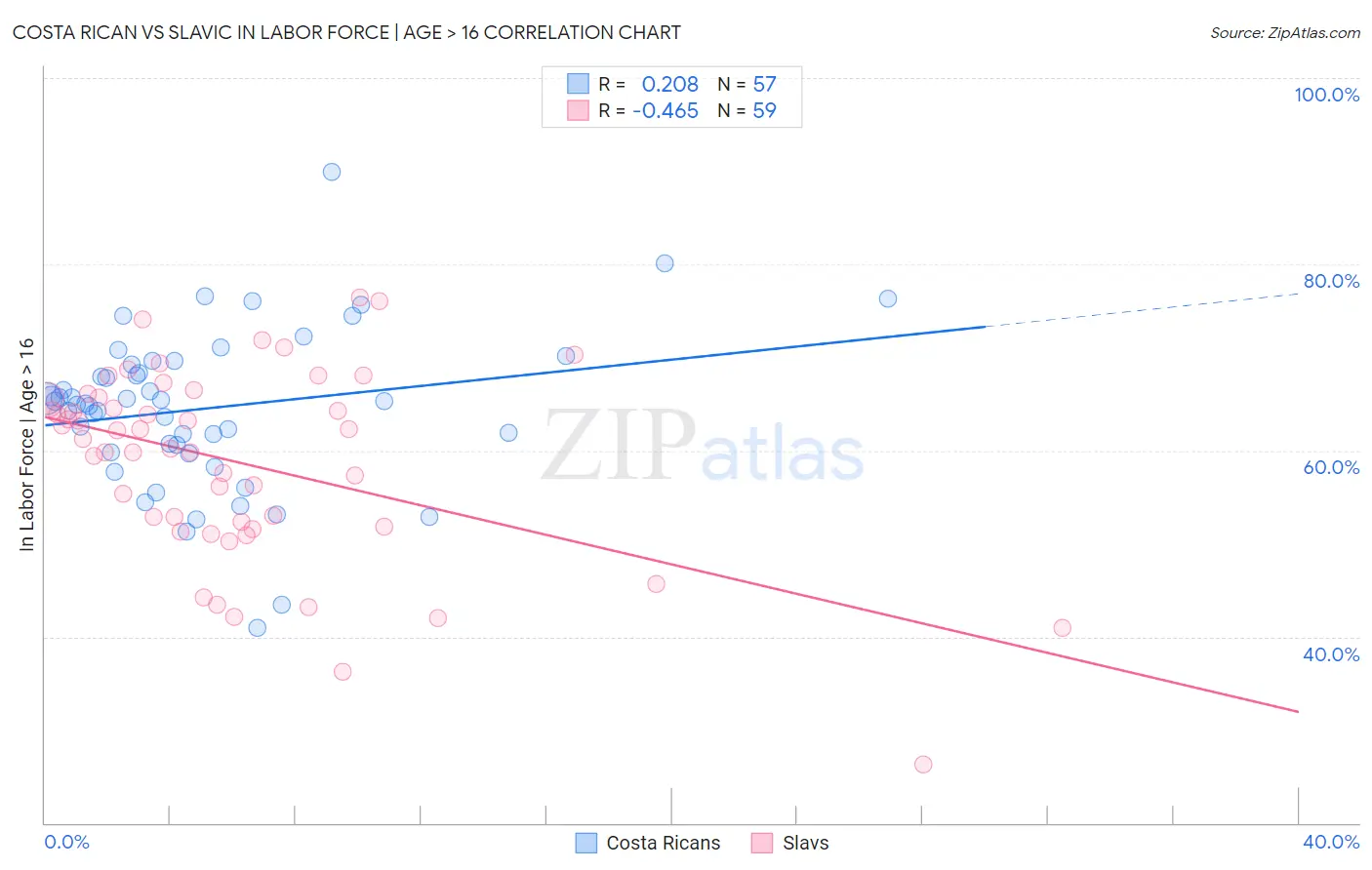 Costa Rican vs Slavic In Labor Force | Age > 16