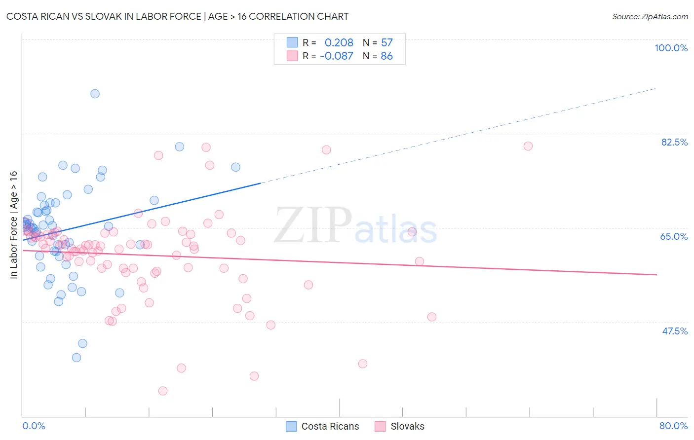 Costa Rican vs Slovak In Labor Force | Age > 16