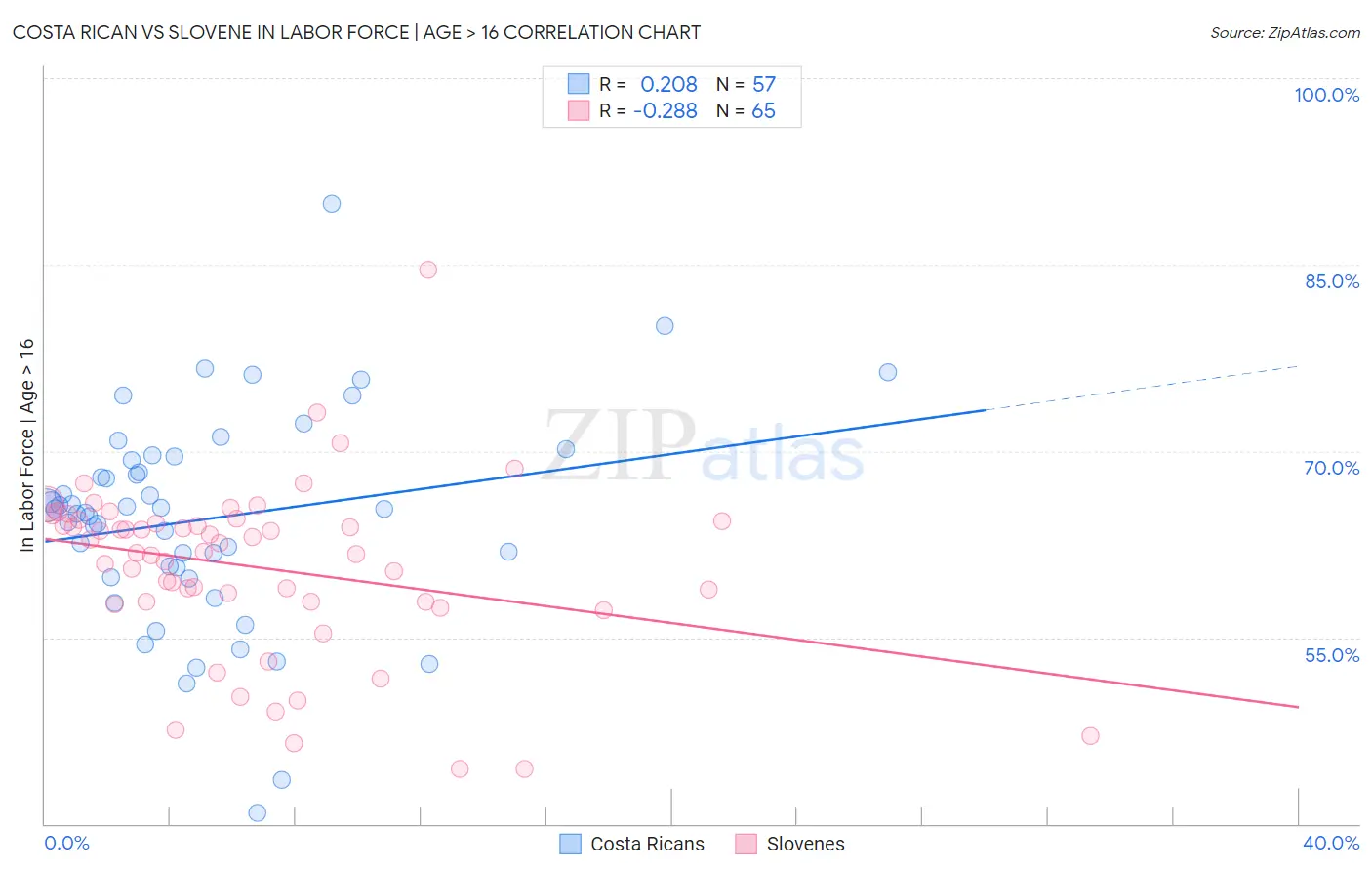 Costa Rican vs Slovene In Labor Force | Age > 16