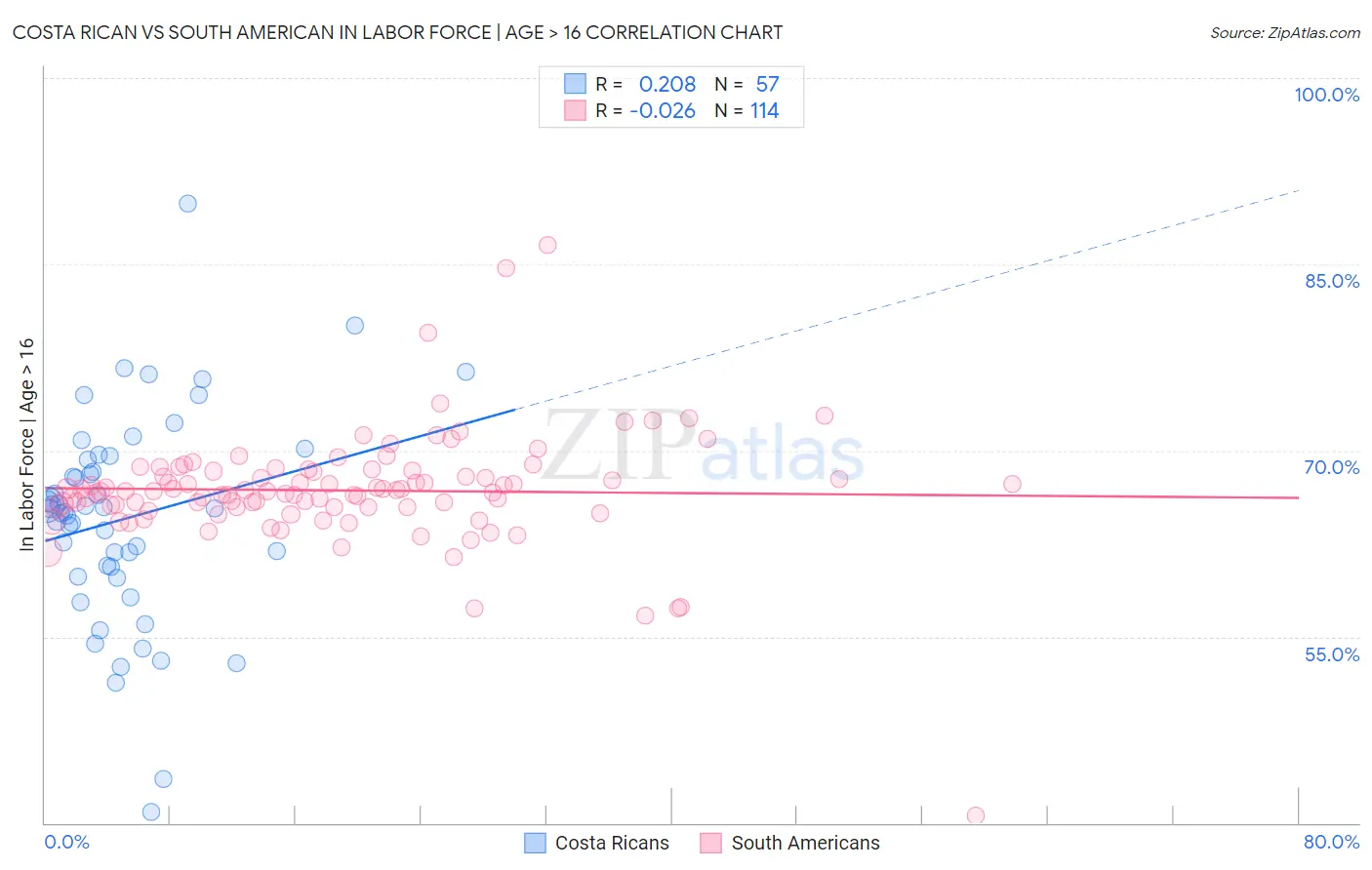 Costa Rican vs South American In Labor Force | Age > 16
