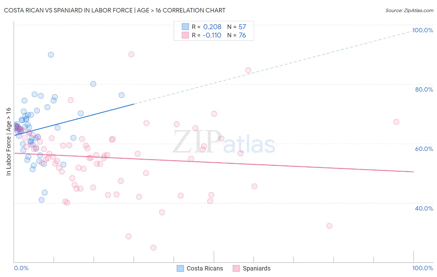 Costa Rican vs Spaniard In Labor Force | Age > 16