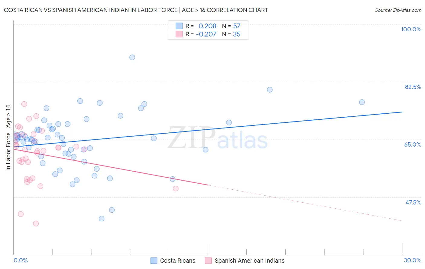 Costa Rican vs Spanish American Indian In Labor Force | Age > 16