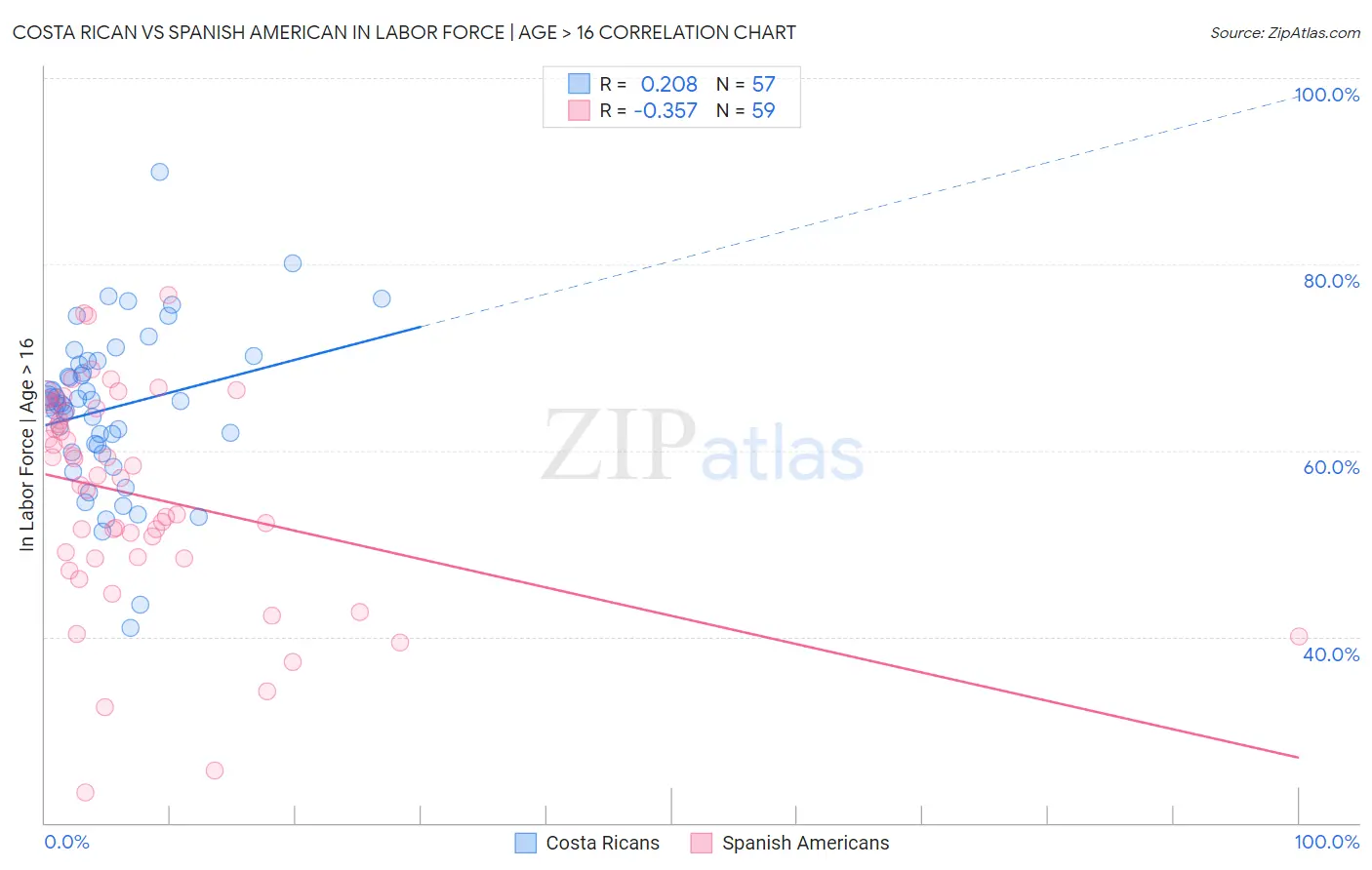 Costa Rican vs Spanish American In Labor Force | Age > 16