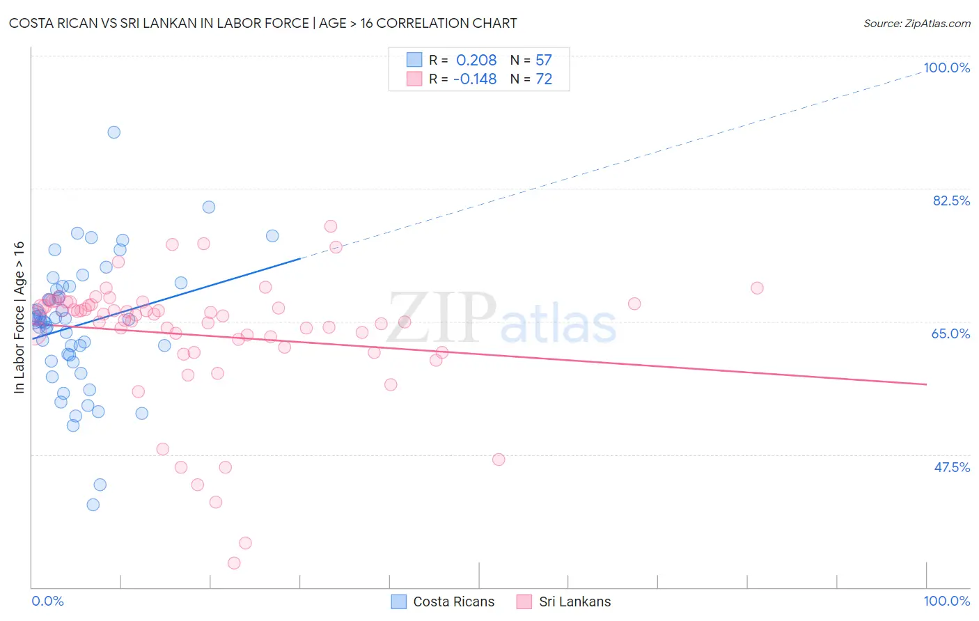Costa Rican vs Sri Lankan In Labor Force | Age > 16