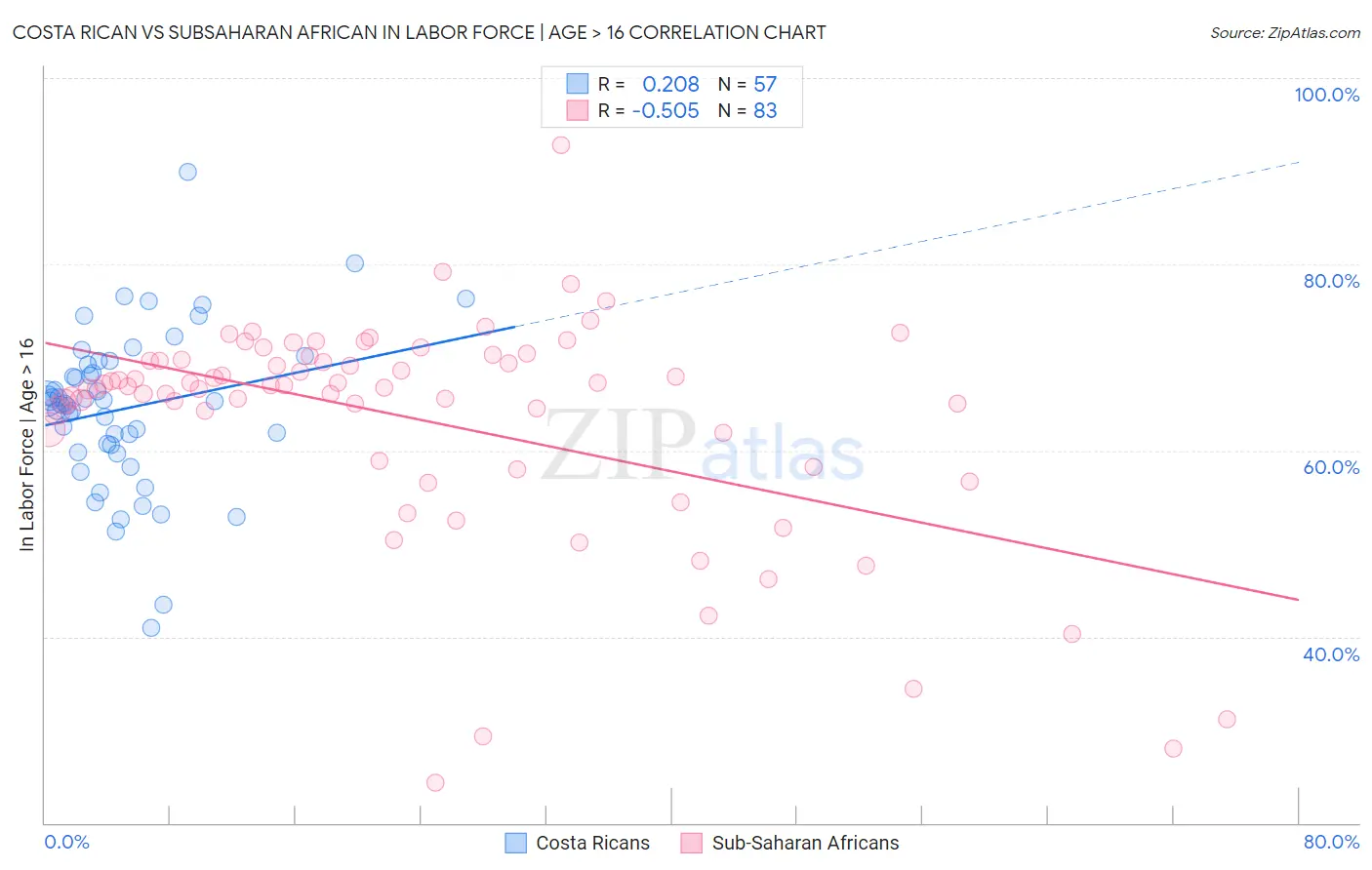 Costa Rican vs Subsaharan African In Labor Force | Age > 16