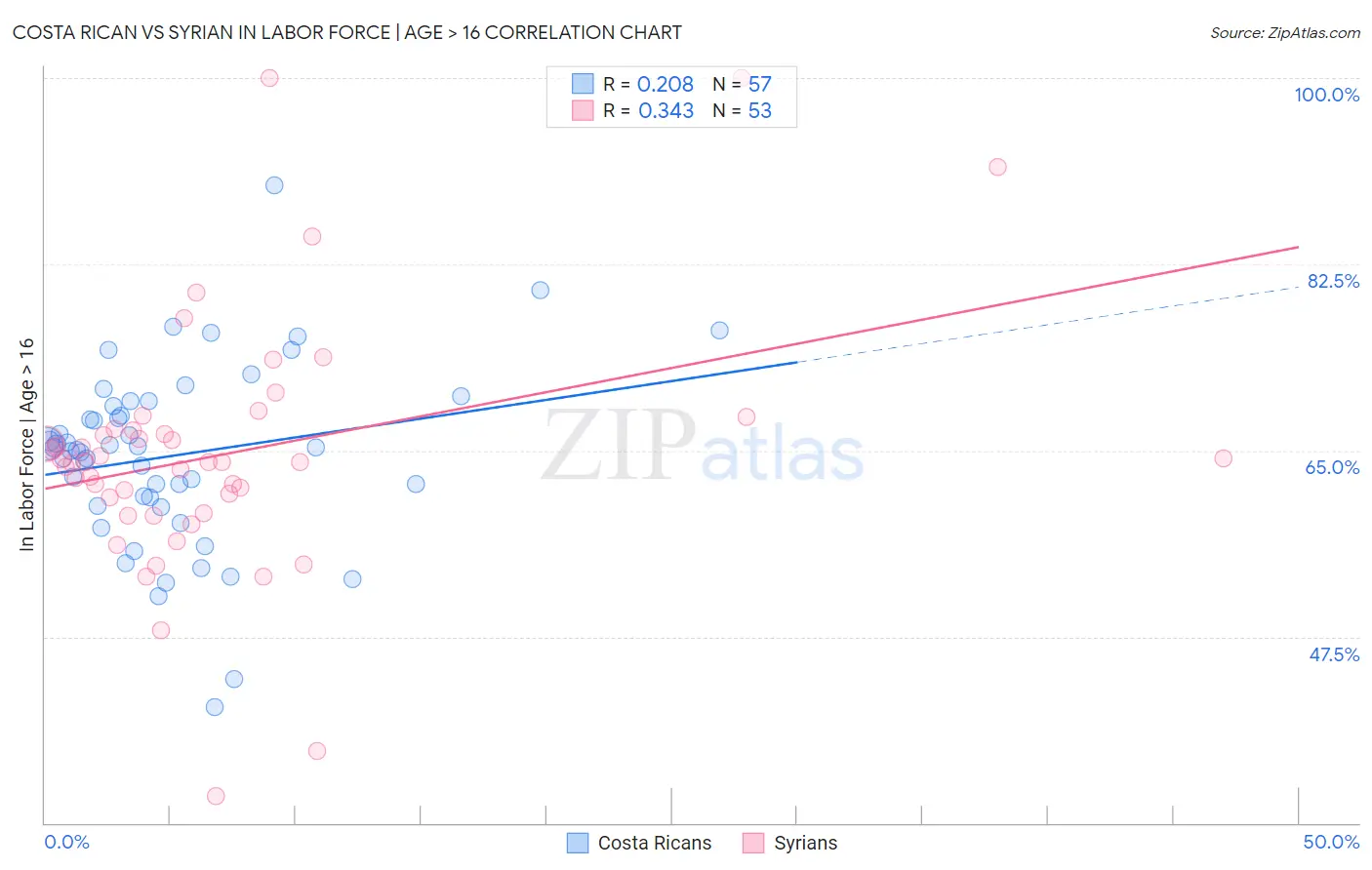 Costa Rican vs Syrian In Labor Force | Age > 16