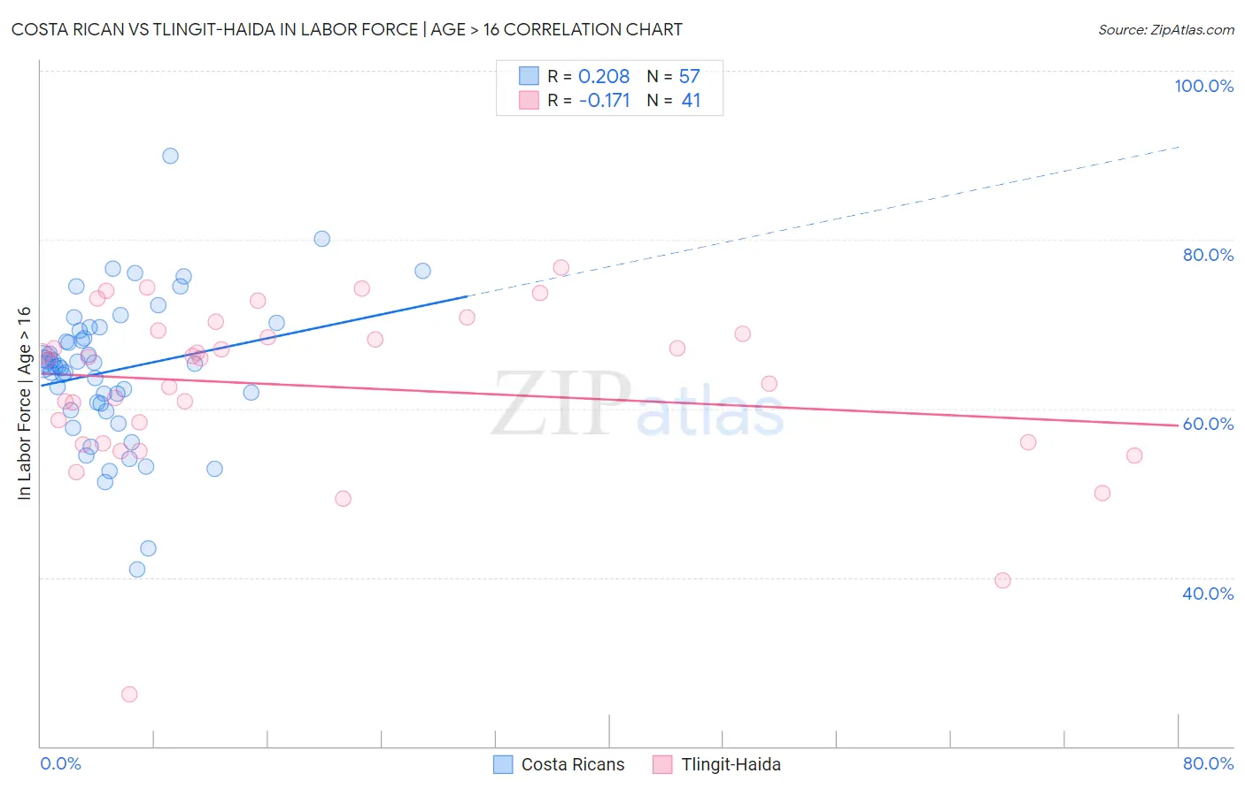 Costa Rican vs Tlingit-Haida In Labor Force | Age > 16