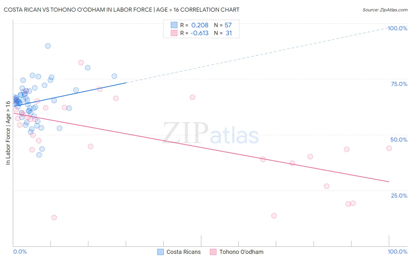 Costa Rican vs Tohono O'odham In Labor Force | Age > 16