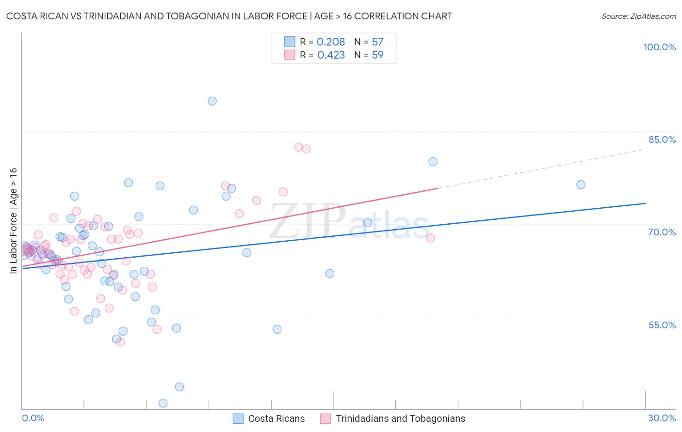 Costa Rican vs Trinidadian and Tobagonian In Labor Force | Age > 16