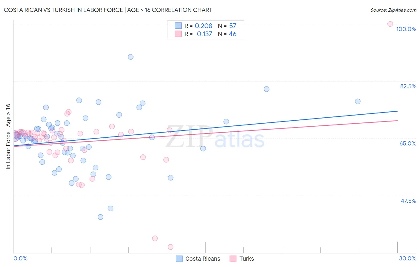 Costa Rican vs Turkish In Labor Force | Age > 16