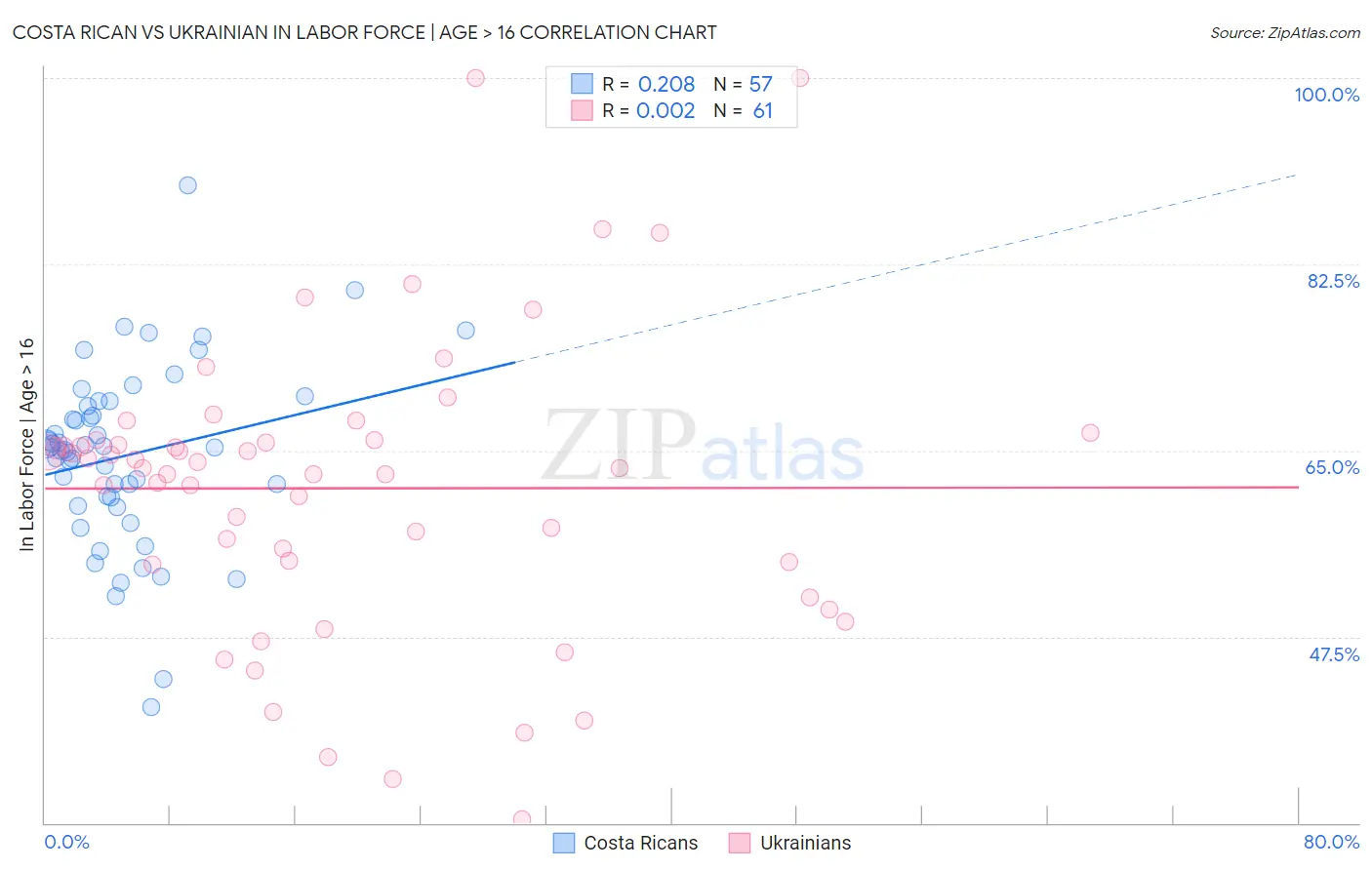Costa Rican vs Ukrainian In Labor Force | Age > 16