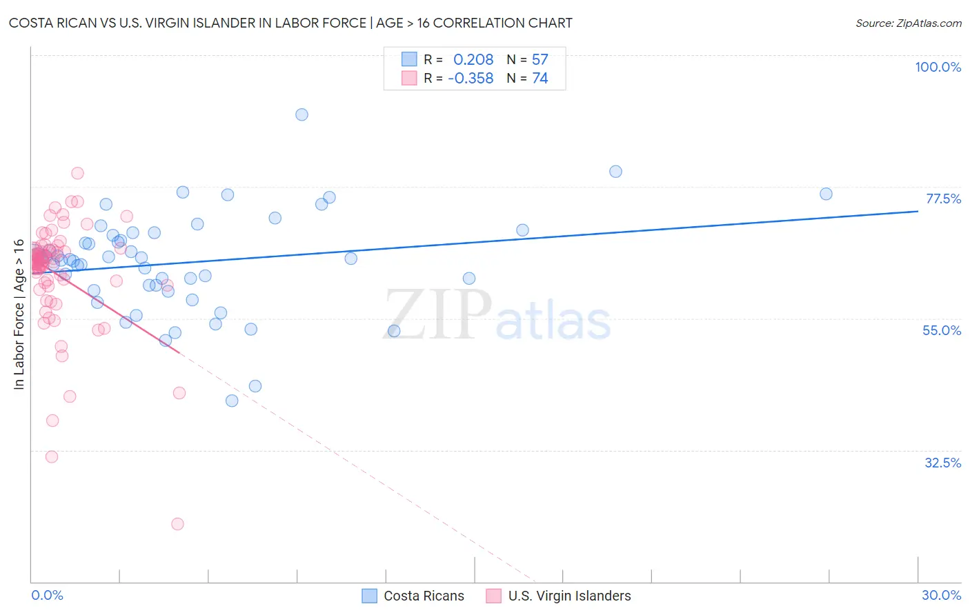 Costa Rican vs U.S. Virgin Islander In Labor Force | Age > 16