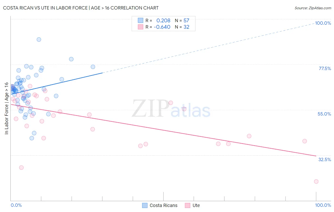 Costa Rican vs Ute In Labor Force | Age > 16