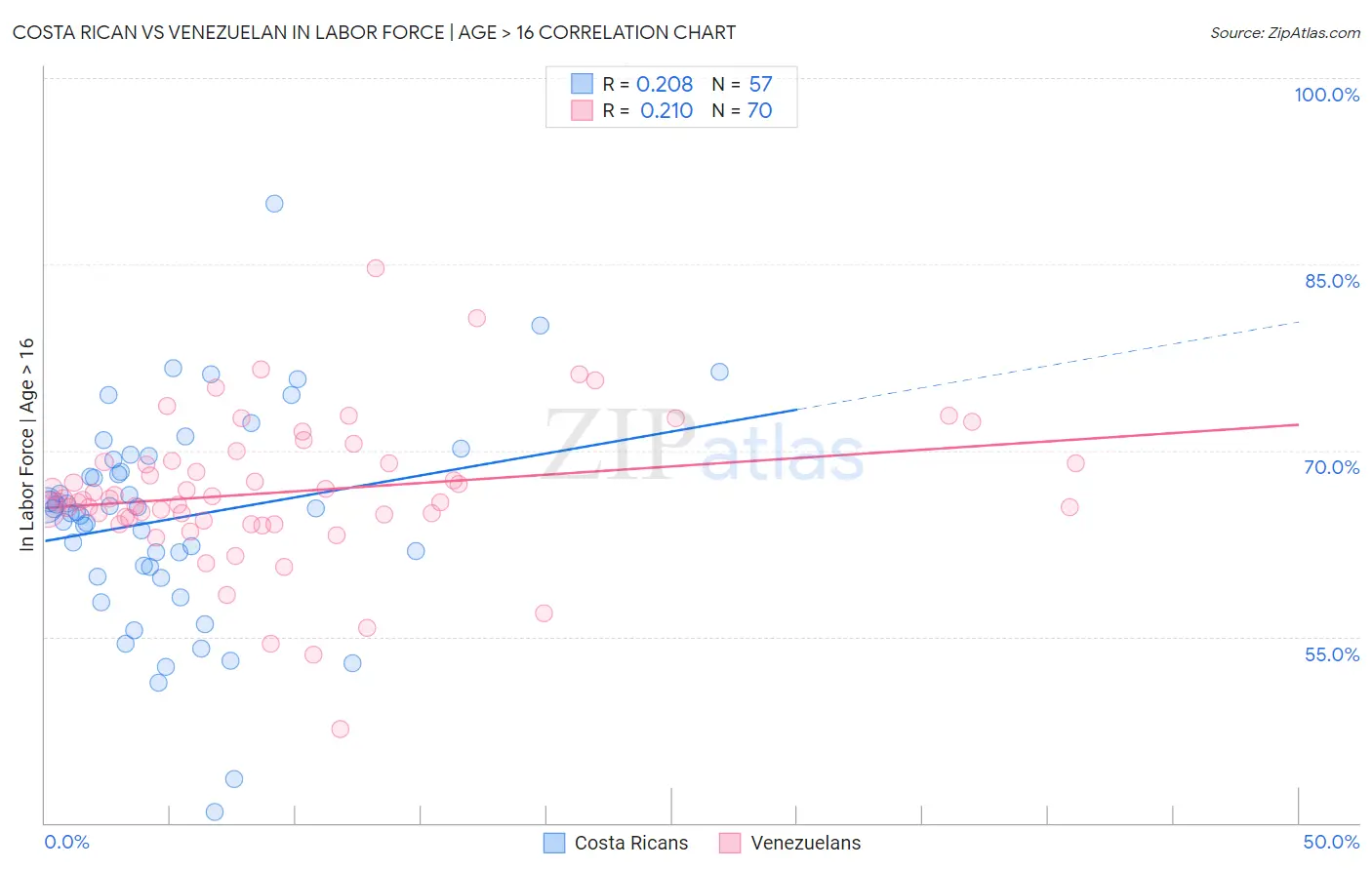 Costa Rican vs Venezuelan In Labor Force | Age > 16