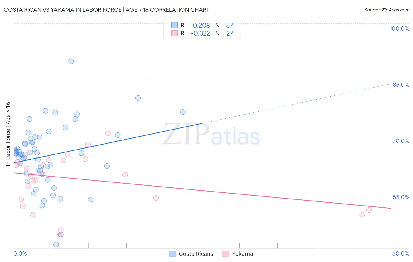 Costa Rican vs Yakama In Labor Force | Age > 16