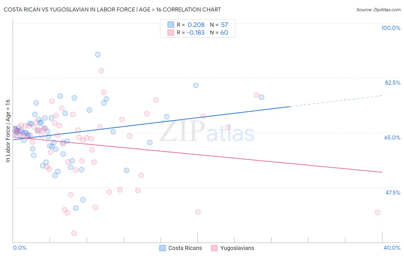 Costa Rican vs Yugoslavian In Labor Force | Age > 16