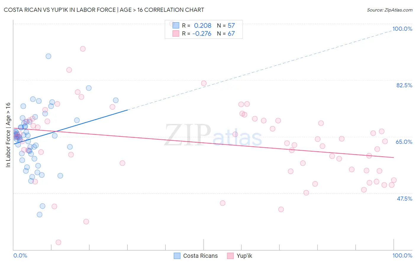 Costa Rican vs Yup'ik In Labor Force | Age > 16