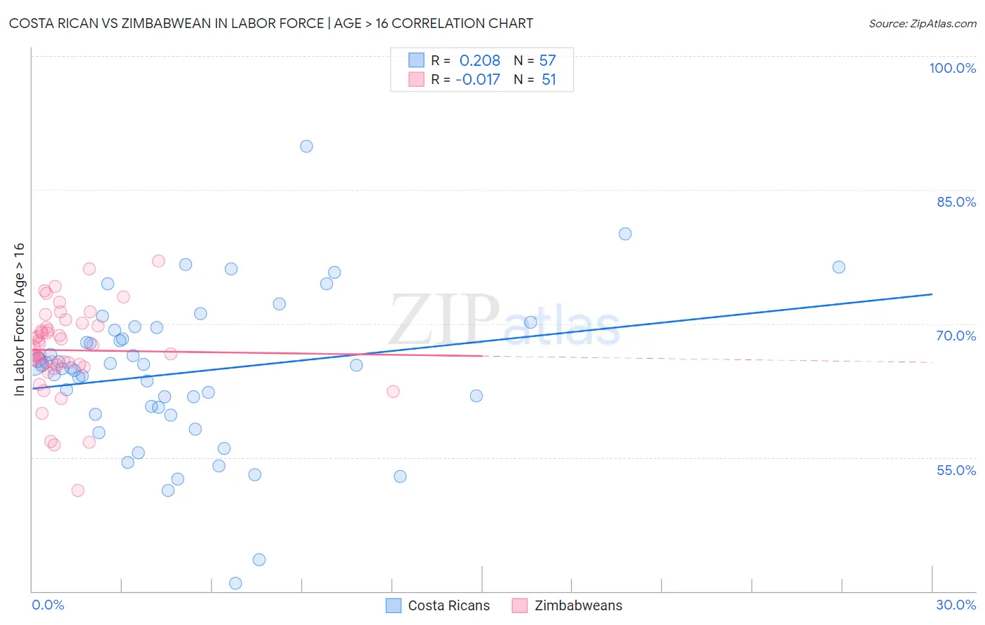 Costa Rican vs Zimbabwean In Labor Force | Age > 16