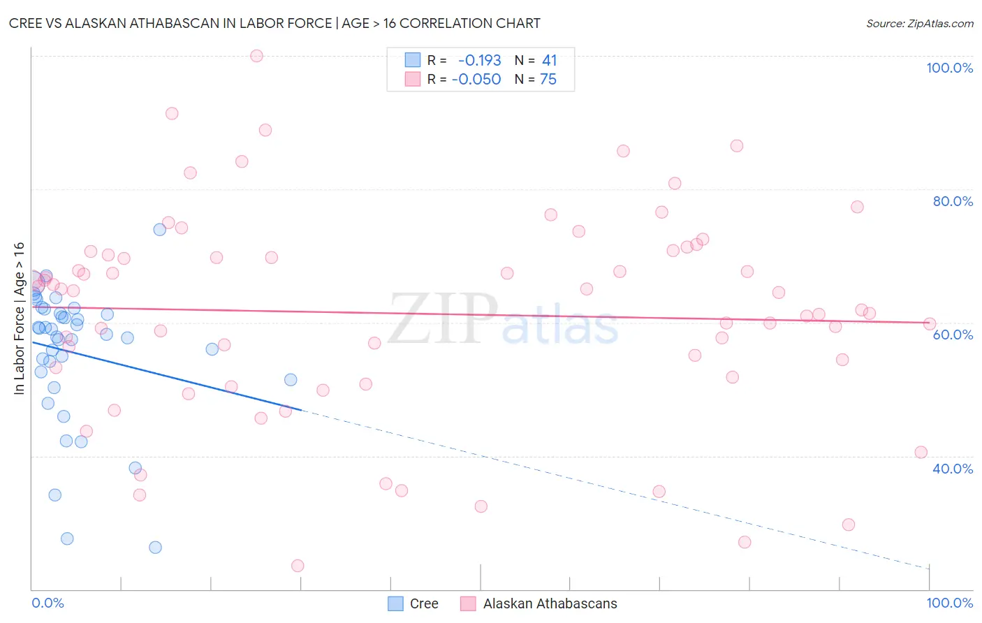 Cree vs Alaskan Athabascan In Labor Force | Age > 16