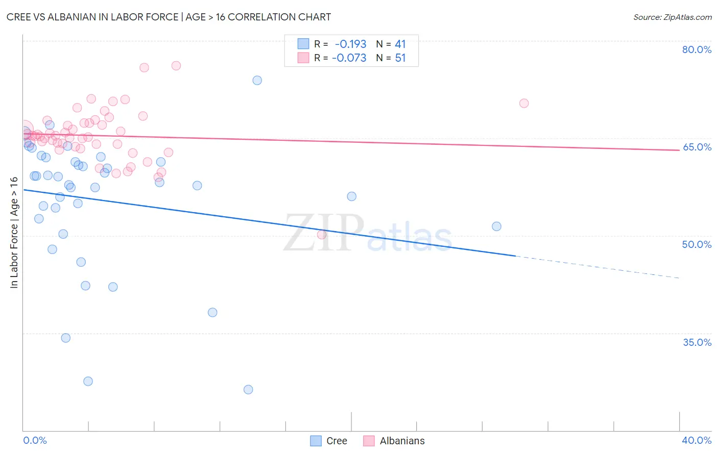 Cree vs Albanian In Labor Force | Age > 16