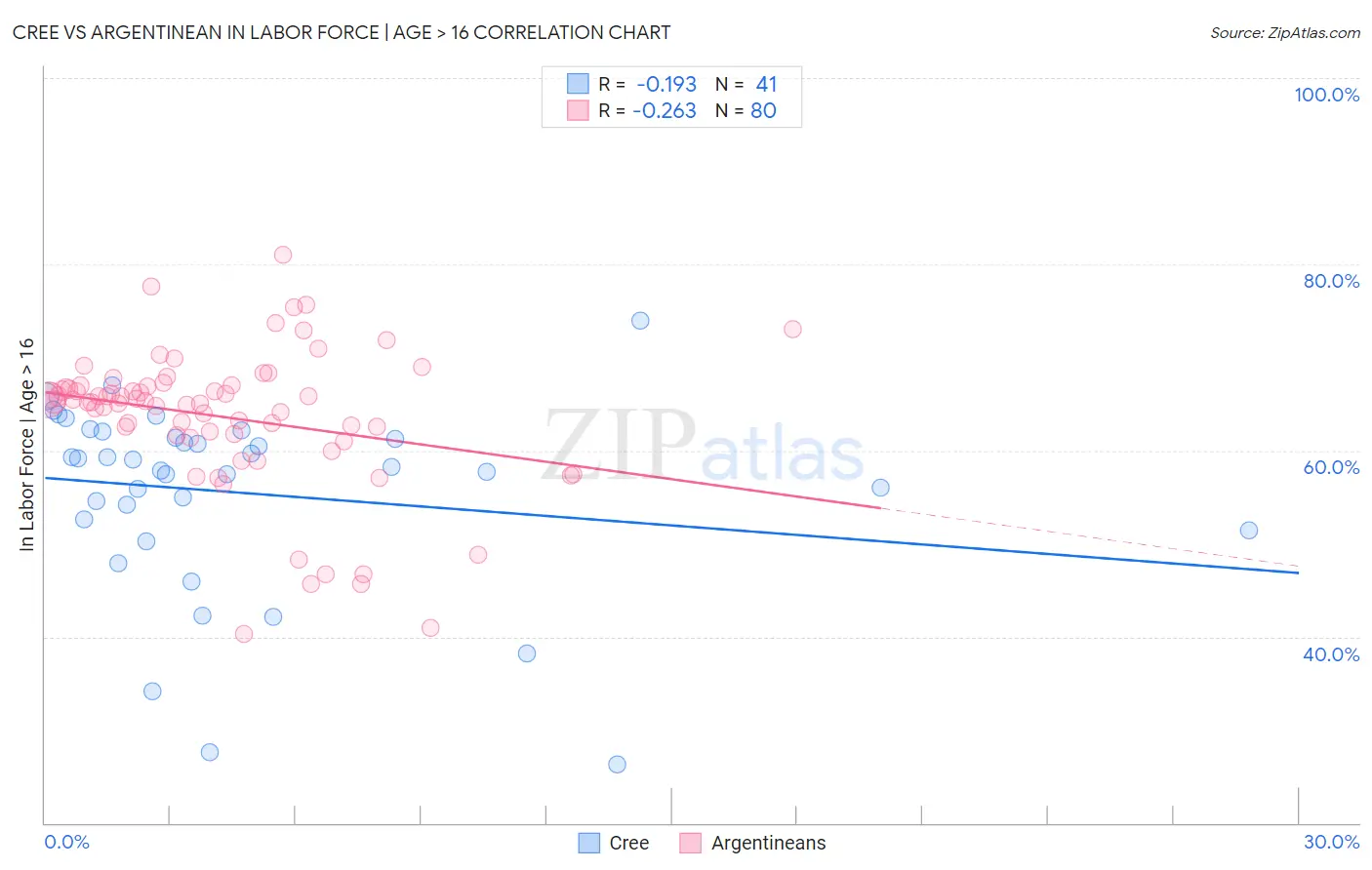 Cree vs Argentinean In Labor Force | Age > 16