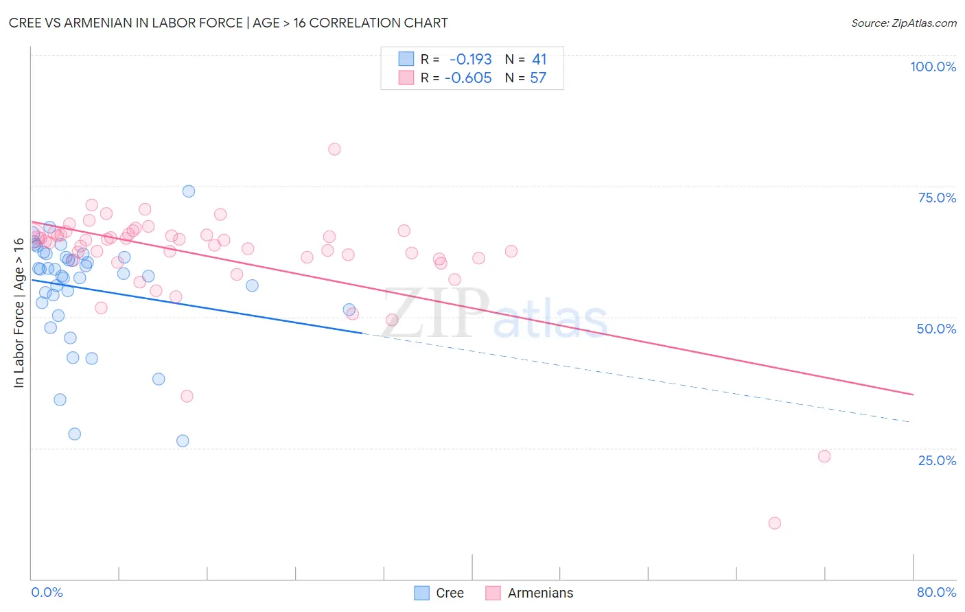 Cree vs Armenian In Labor Force | Age > 16