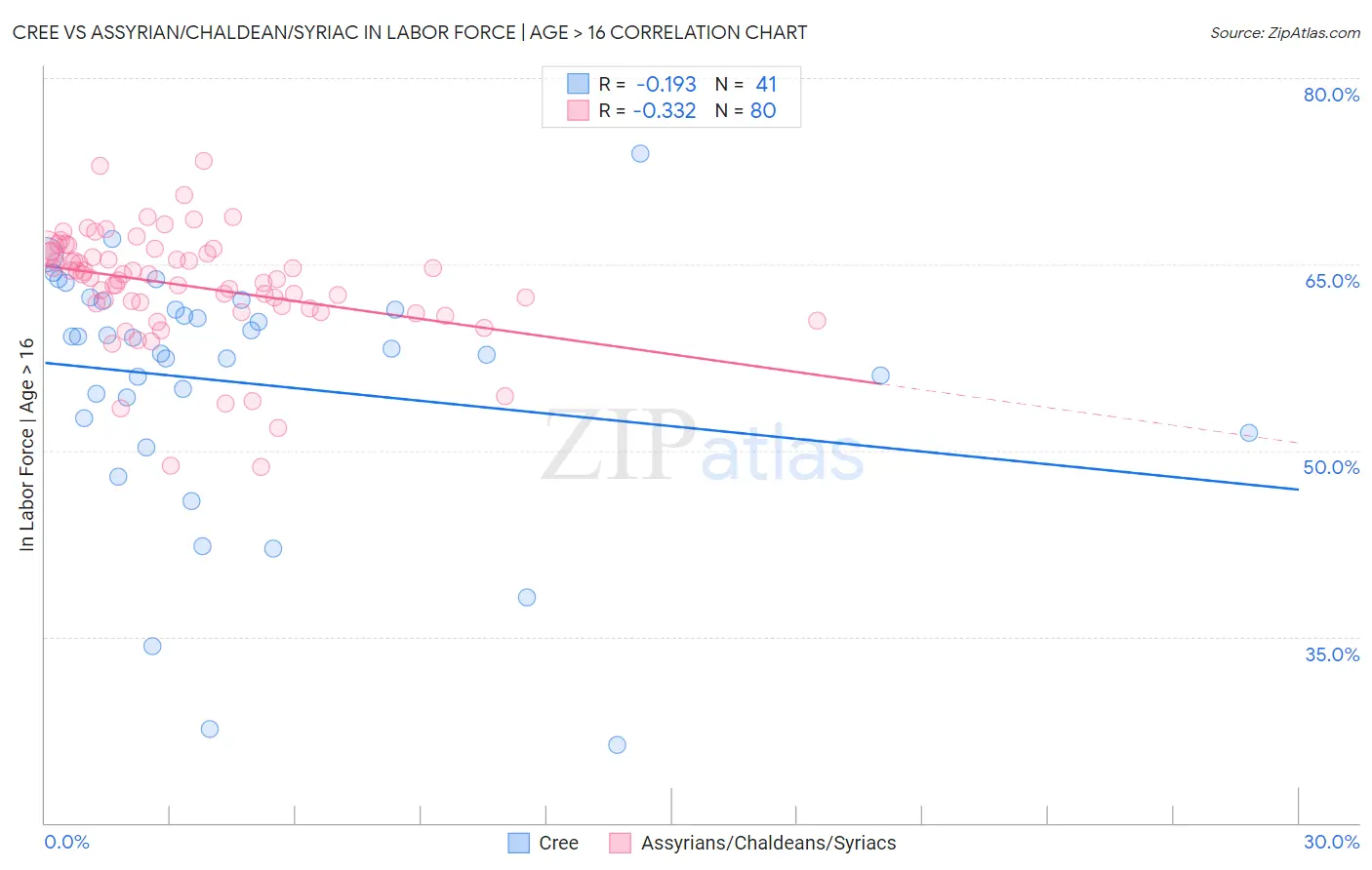 Cree vs Assyrian/Chaldean/Syriac In Labor Force | Age > 16