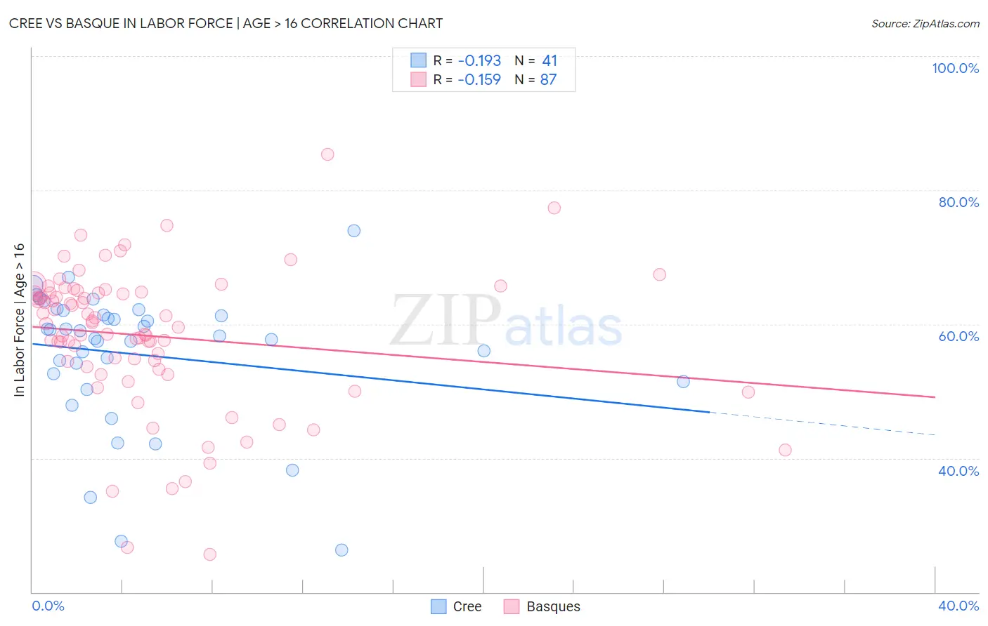 Cree vs Basque In Labor Force | Age > 16