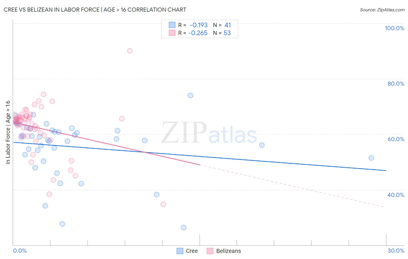 Cree vs Belizean In Labor Force | Age > 16