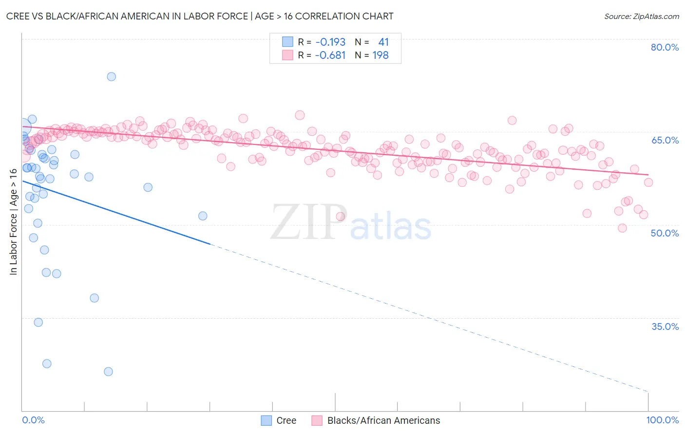 Cree vs Black/African American In Labor Force | Age > 16