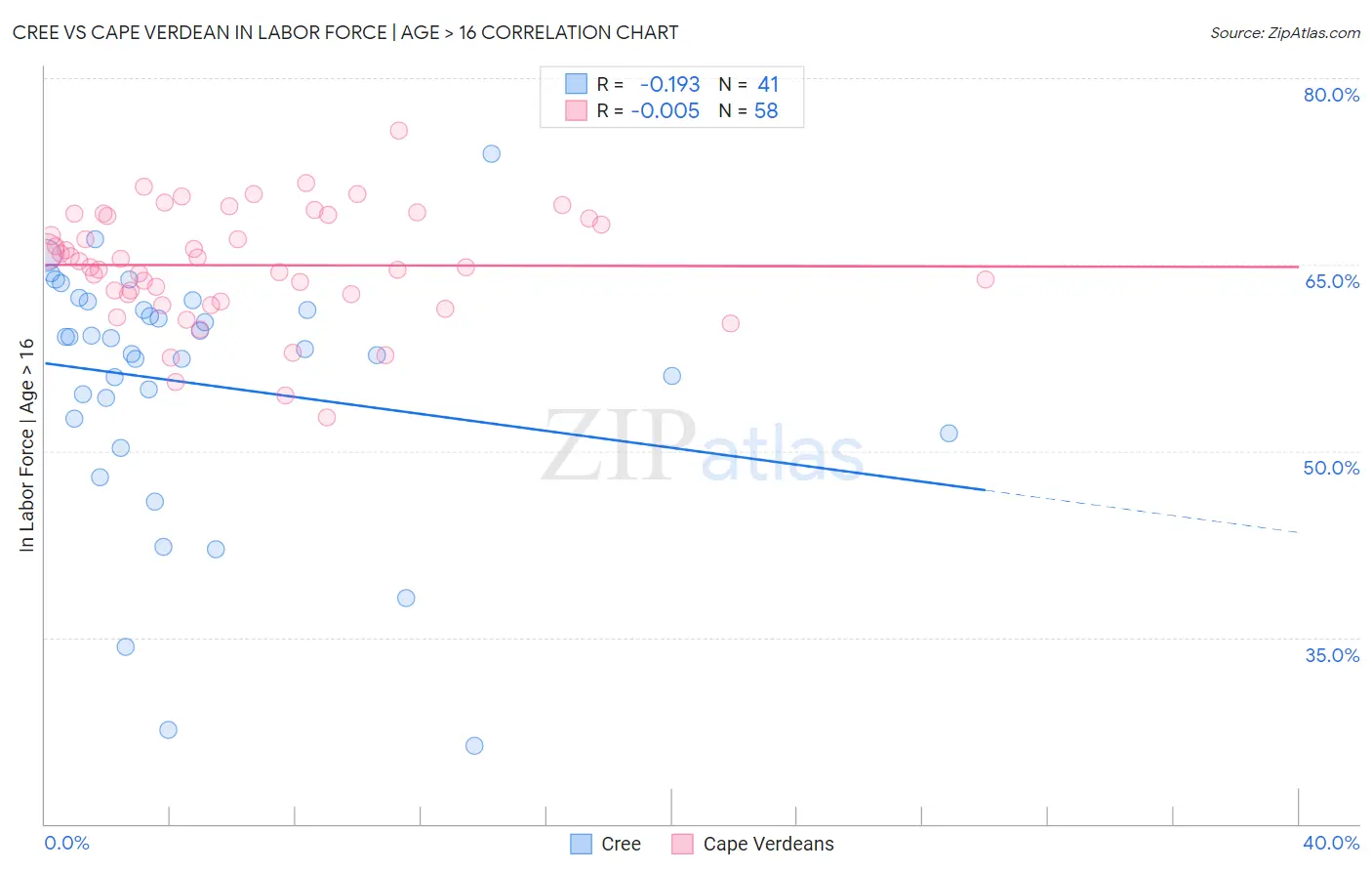 Cree vs Cape Verdean In Labor Force | Age > 16