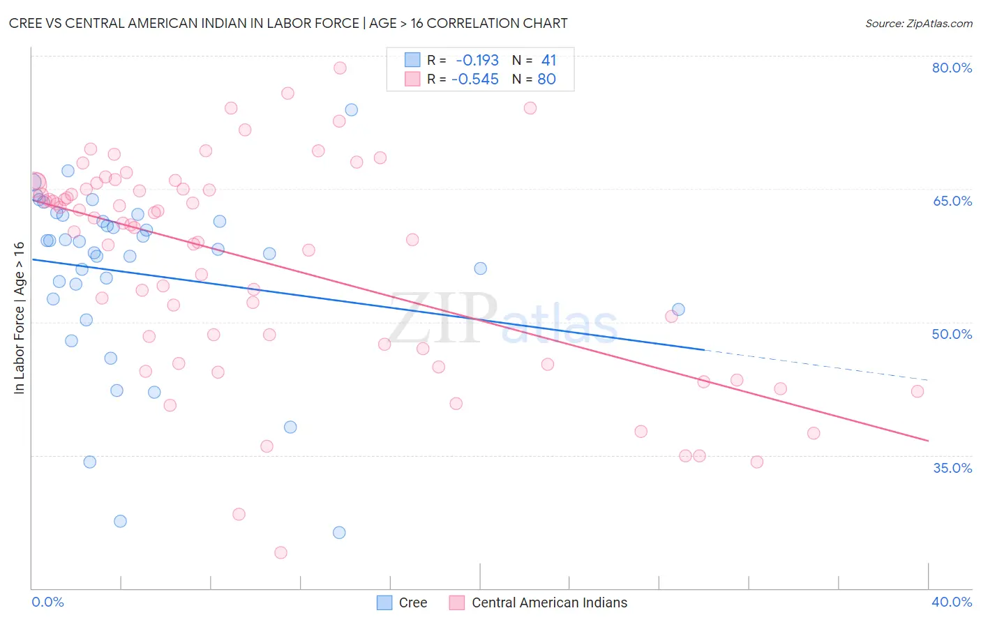 Cree vs Central American Indian In Labor Force | Age > 16