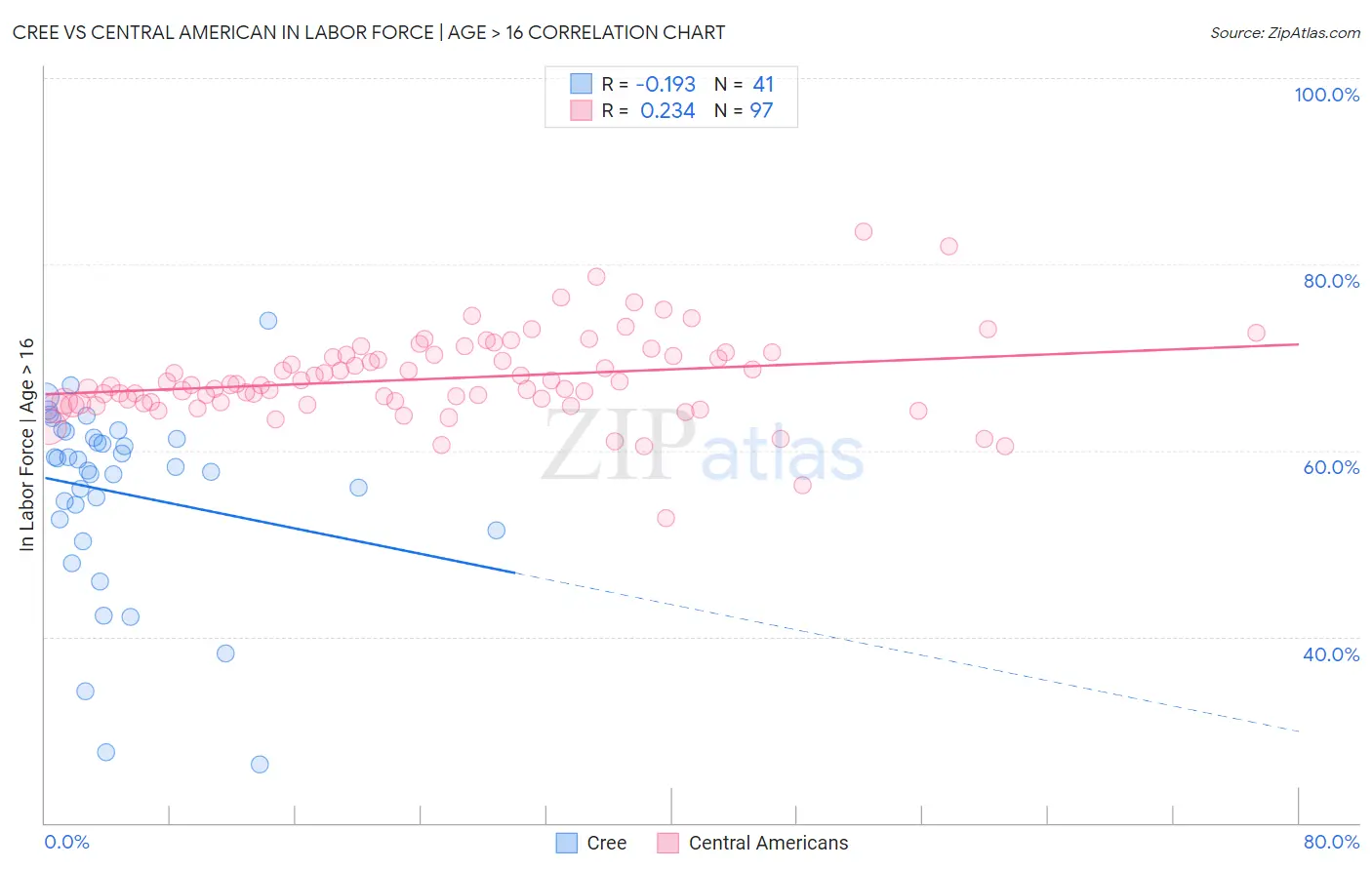 Cree vs Central American In Labor Force | Age > 16