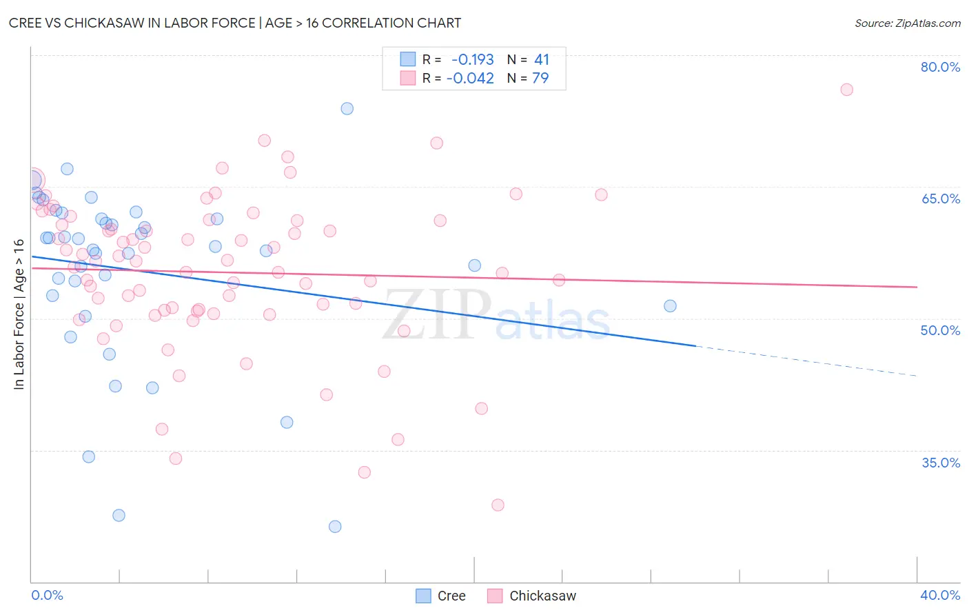 Cree vs Chickasaw In Labor Force | Age > 16