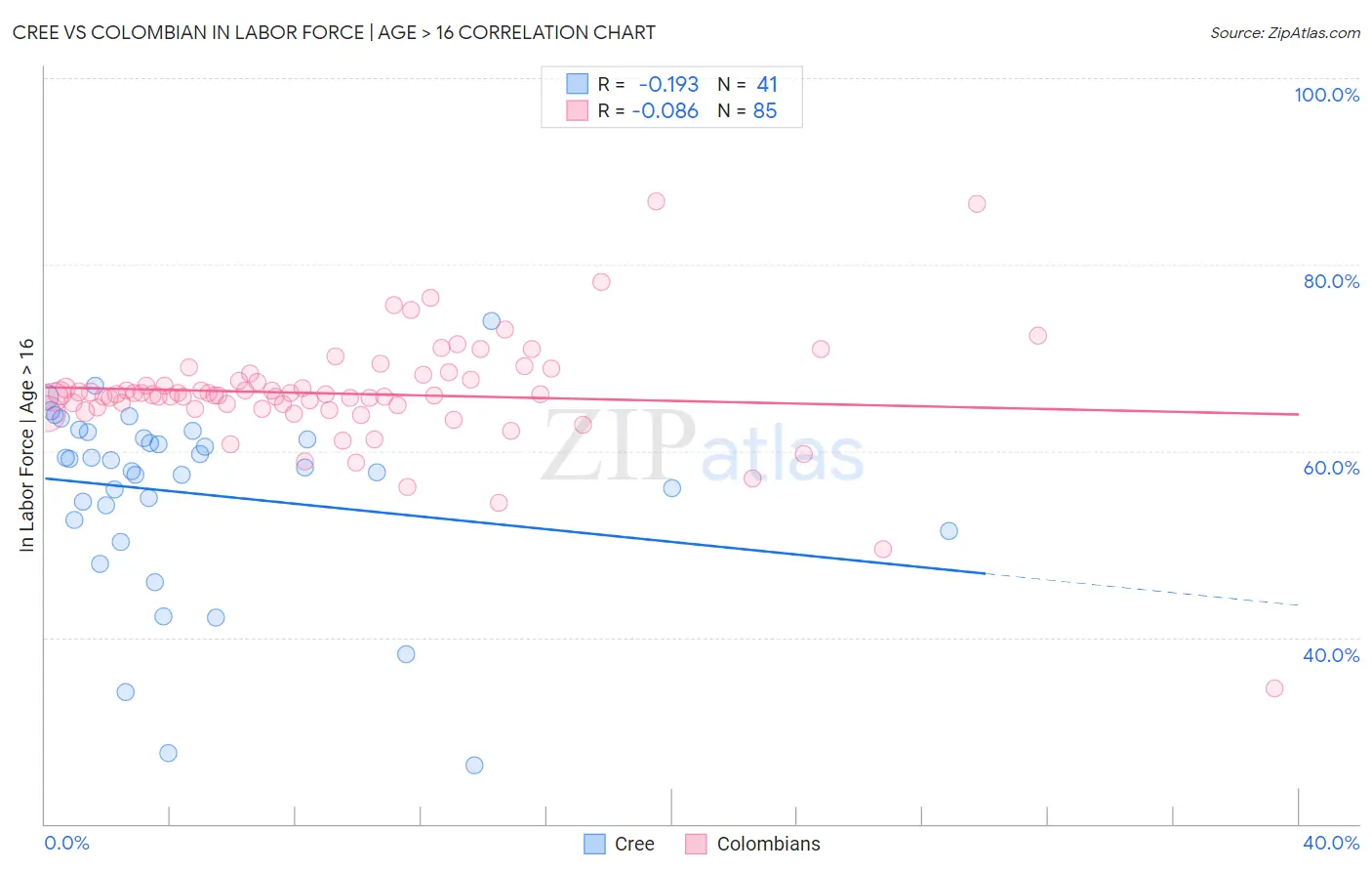 Cree vs Colombian In Labor Force | Age > 16