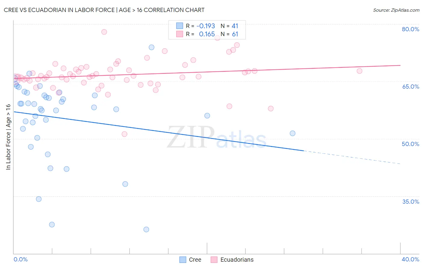 Cree vs Ecuadorian In Labor Force | Age > 16
