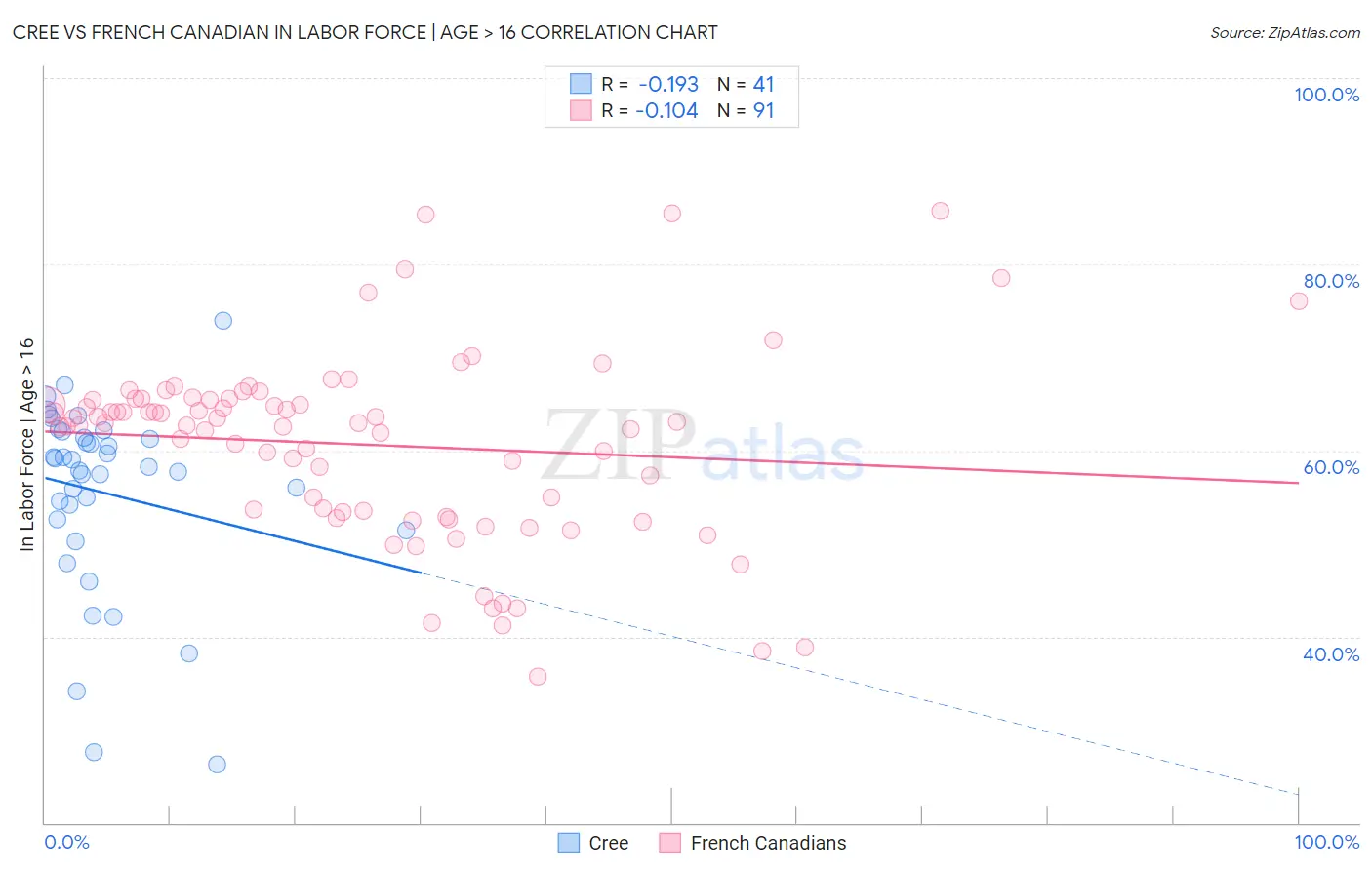 Cree vs French Canadian In Labor Force | Age > 16