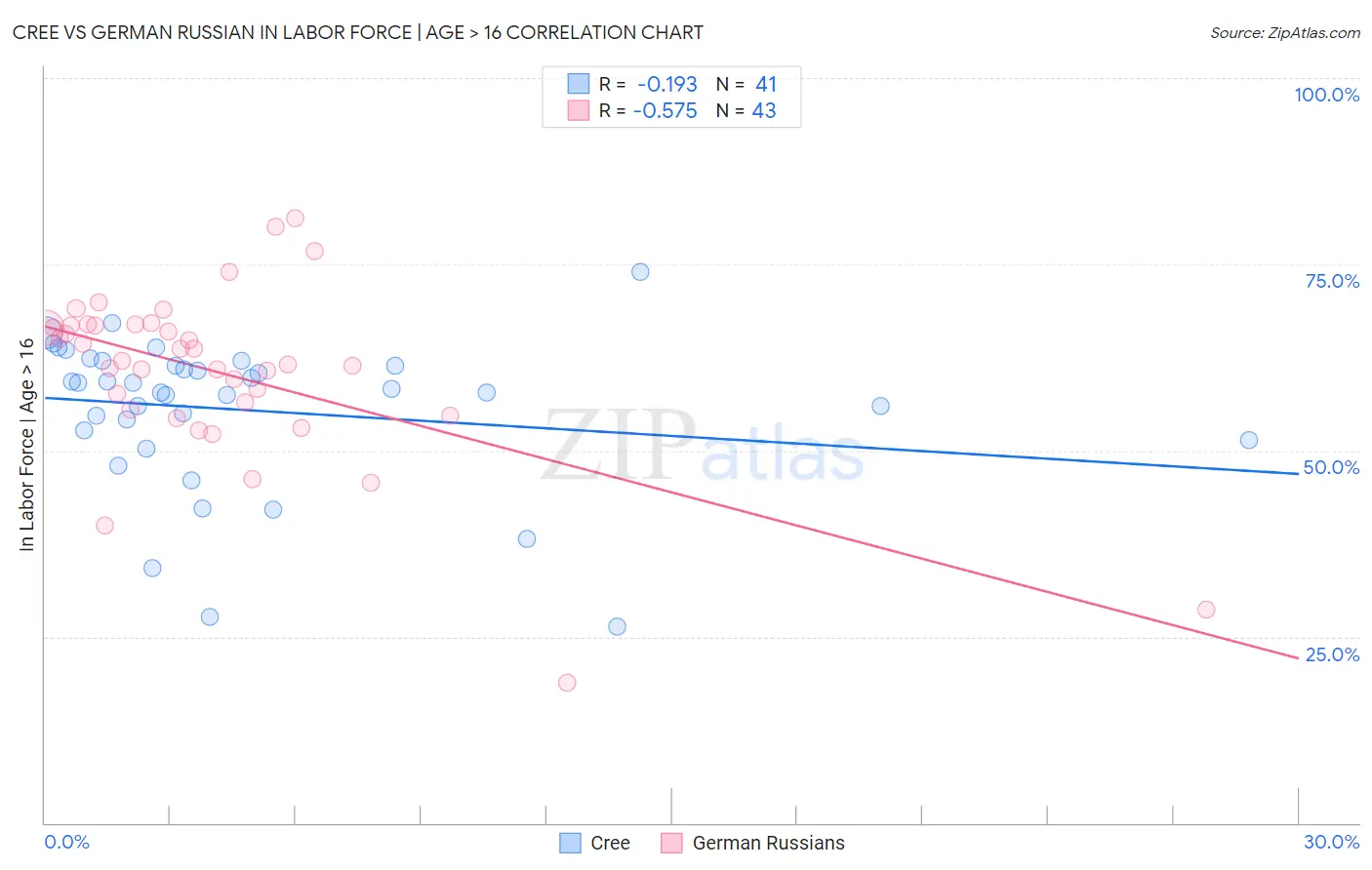 Cree vs German Russian In Labor Force | Age > 16