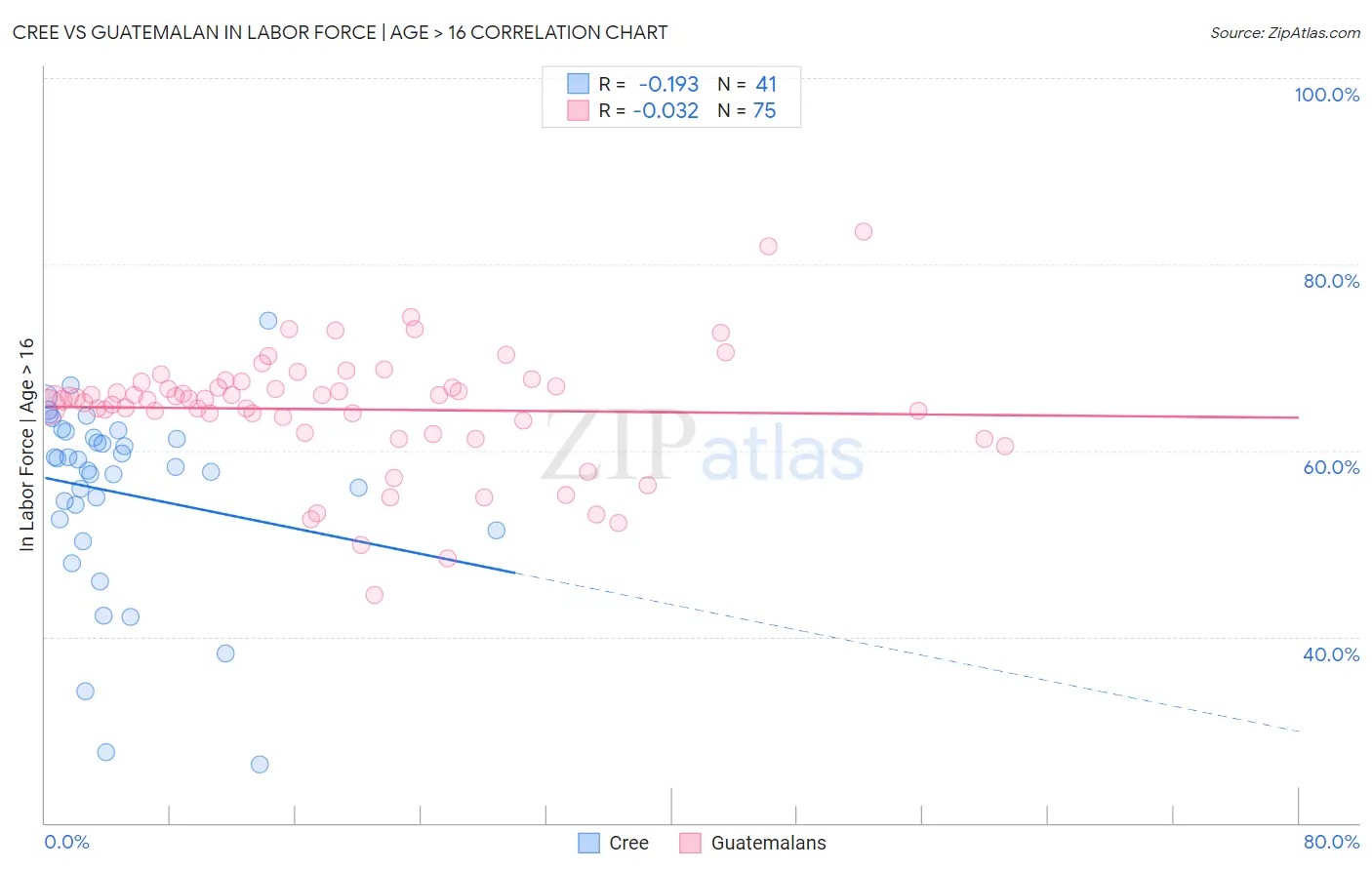 Cree vs Guatemalan In Labor Force | Age > 16